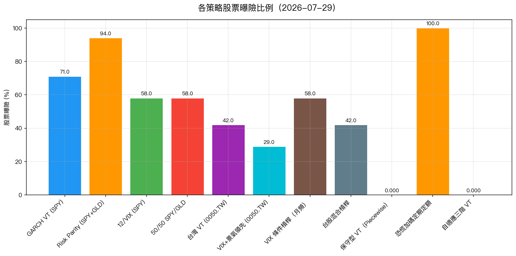 各策略股票曝險比例