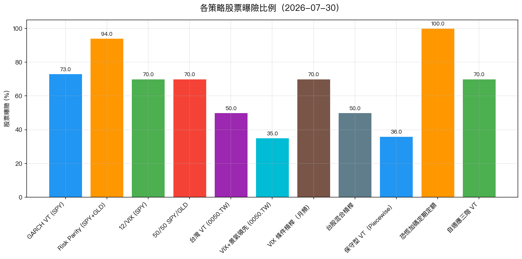 各策略股票曝險比例