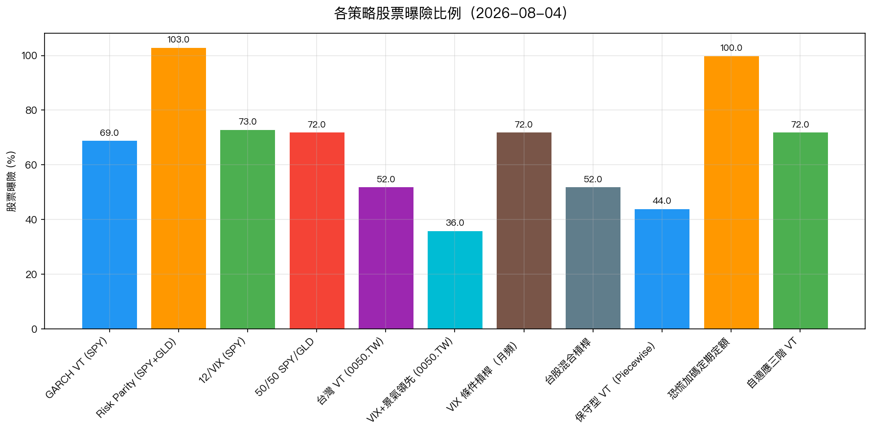 各策略股票曝險比例