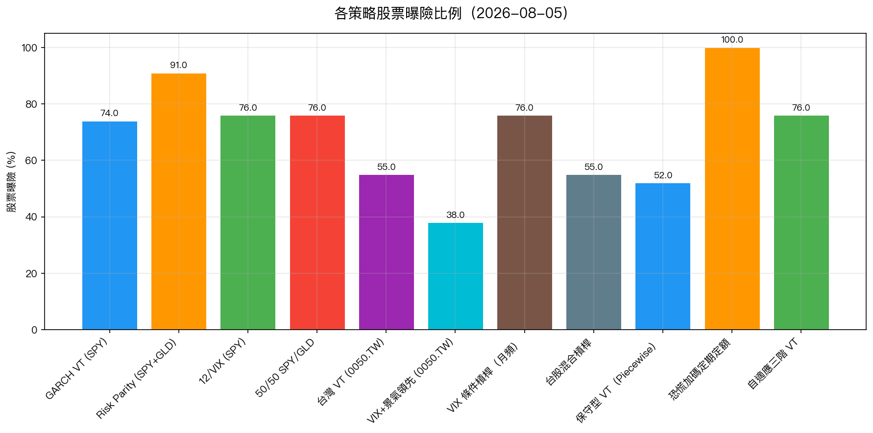 各策略股票曝險比例