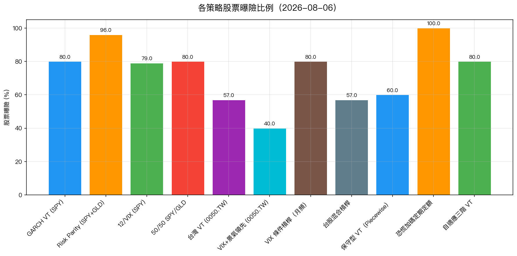 各策略股票曝險比例