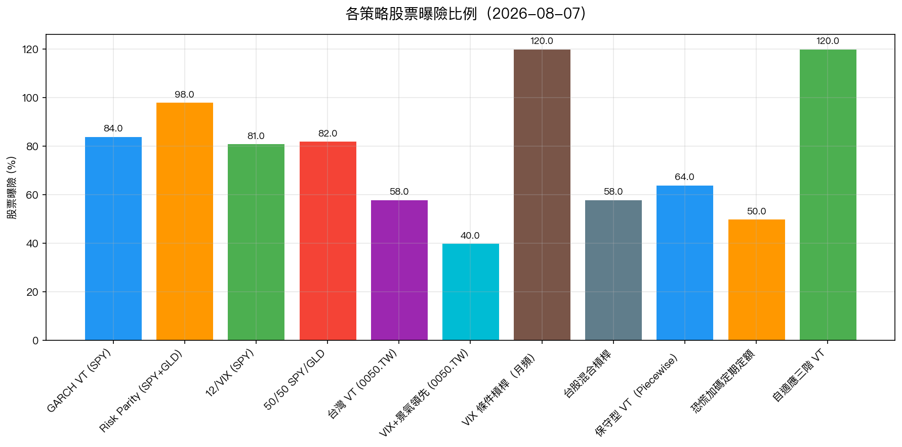 各策略股票曝險比例