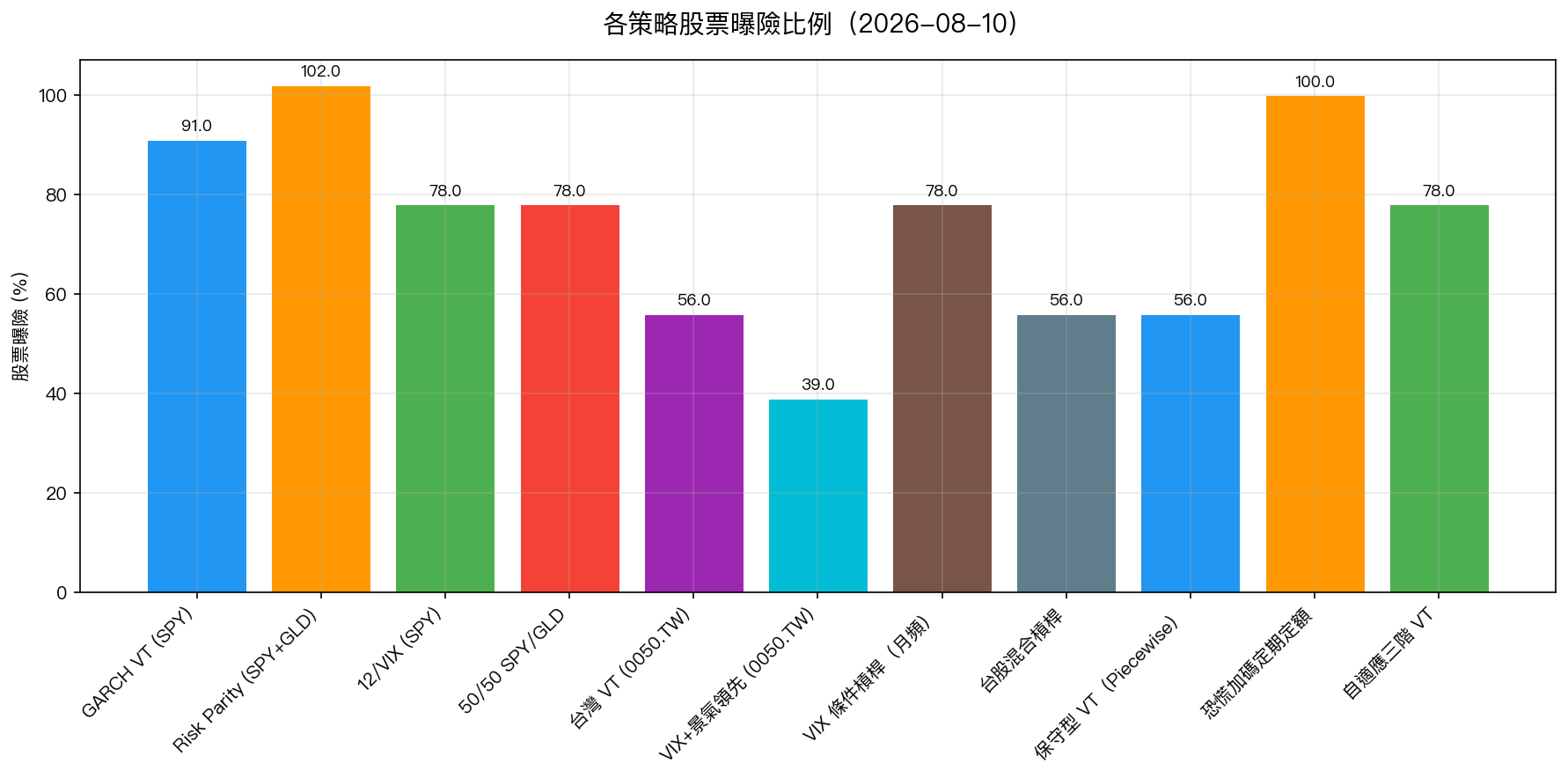 各策略股票曝險比例