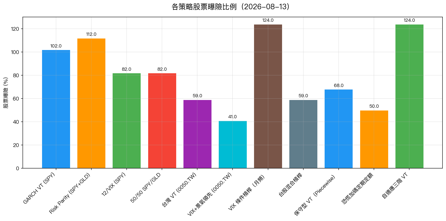 各策略股票曝險比例