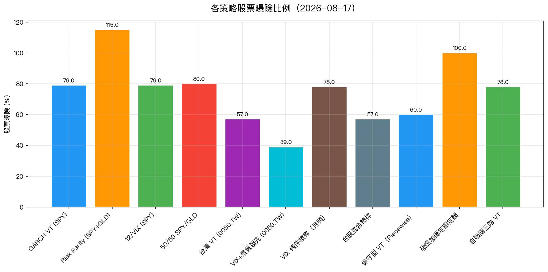 各策略股票曝險比例