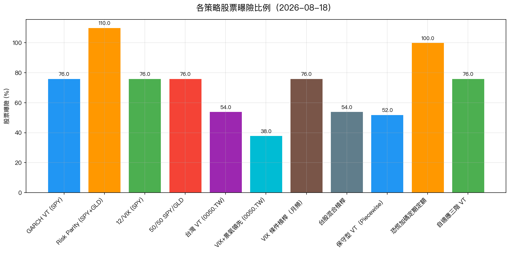 各策略股票曝險比例