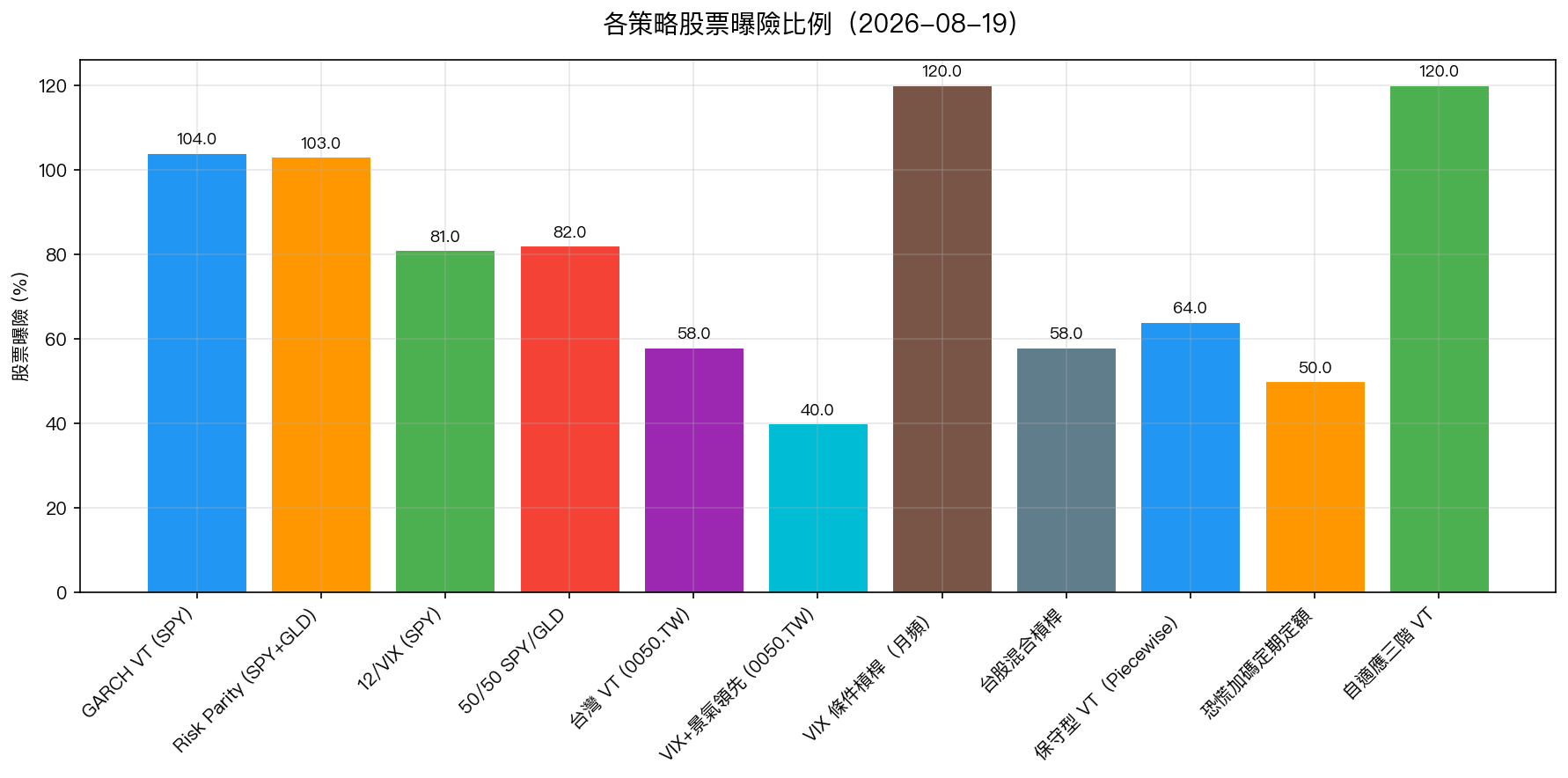 各策略股票曝險比例