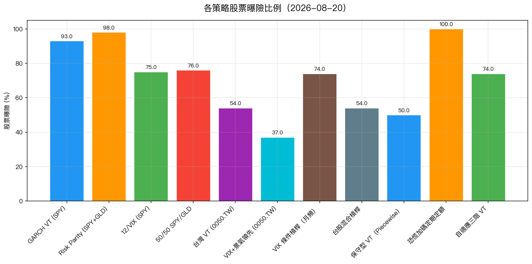 各策略股票曝險比例