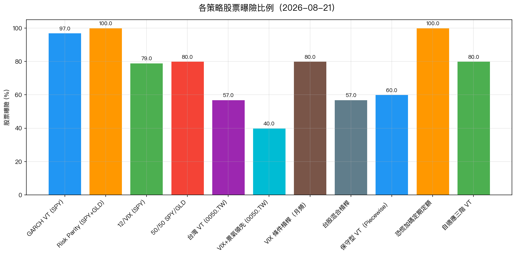 各策略股票曝險比例