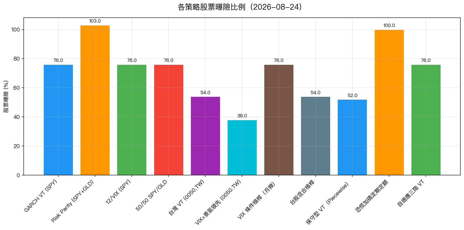各策略股票曝險比例