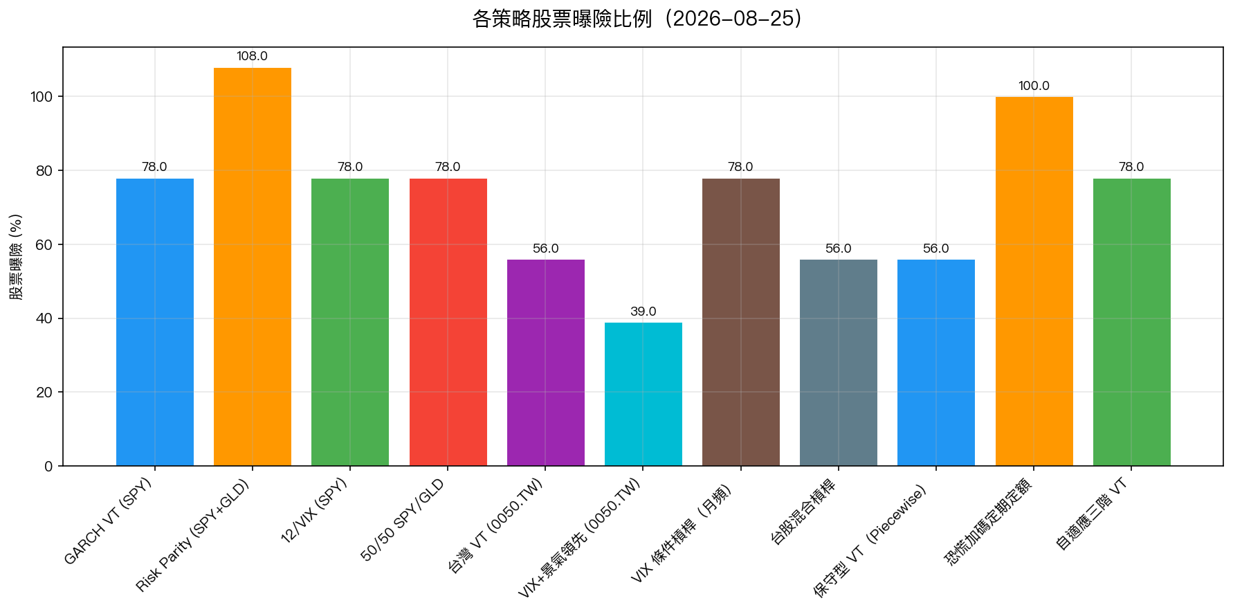 各策略股票曝險比例