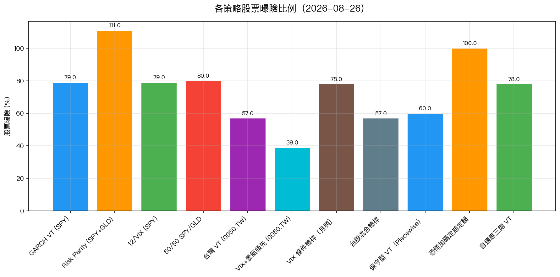 各策略股票曝險比例