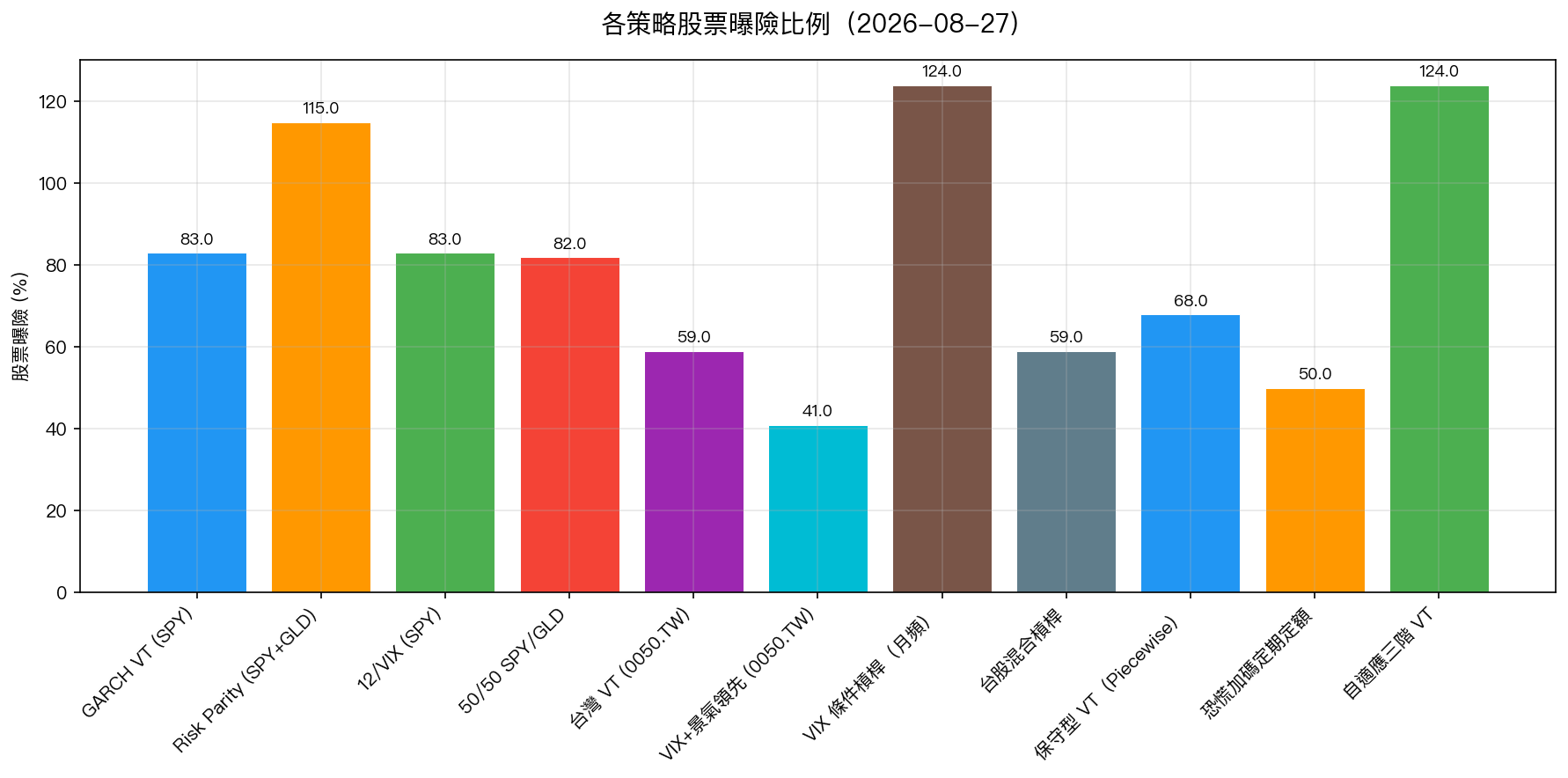 各策略股票曝險比例
