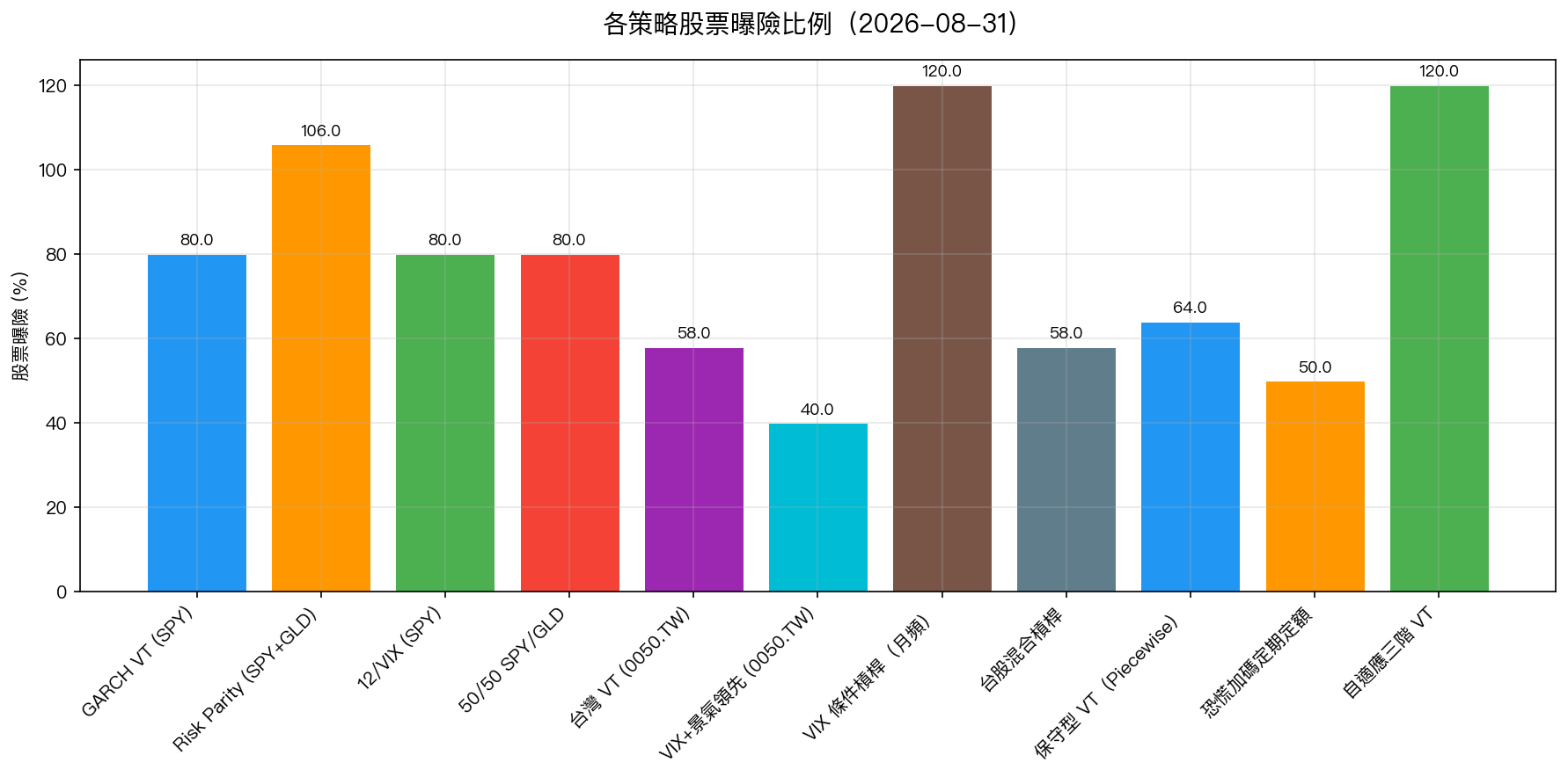 各策略股票曝險比例