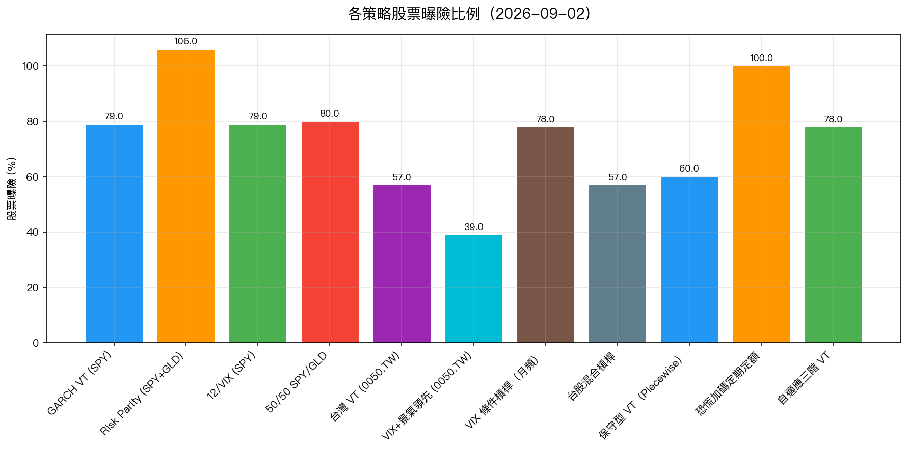 各策略股票曝險比例