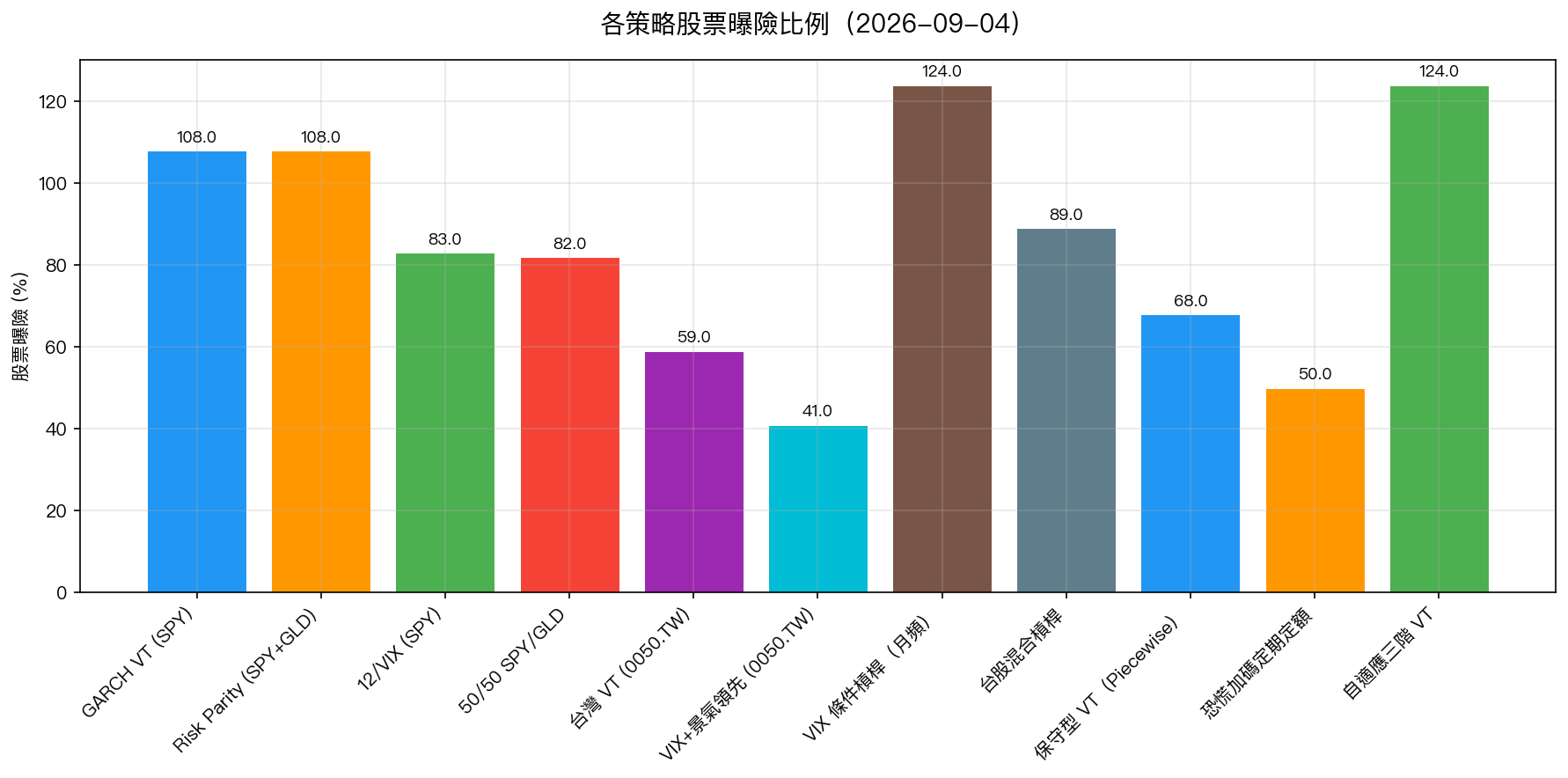 各策略股票曝險比例