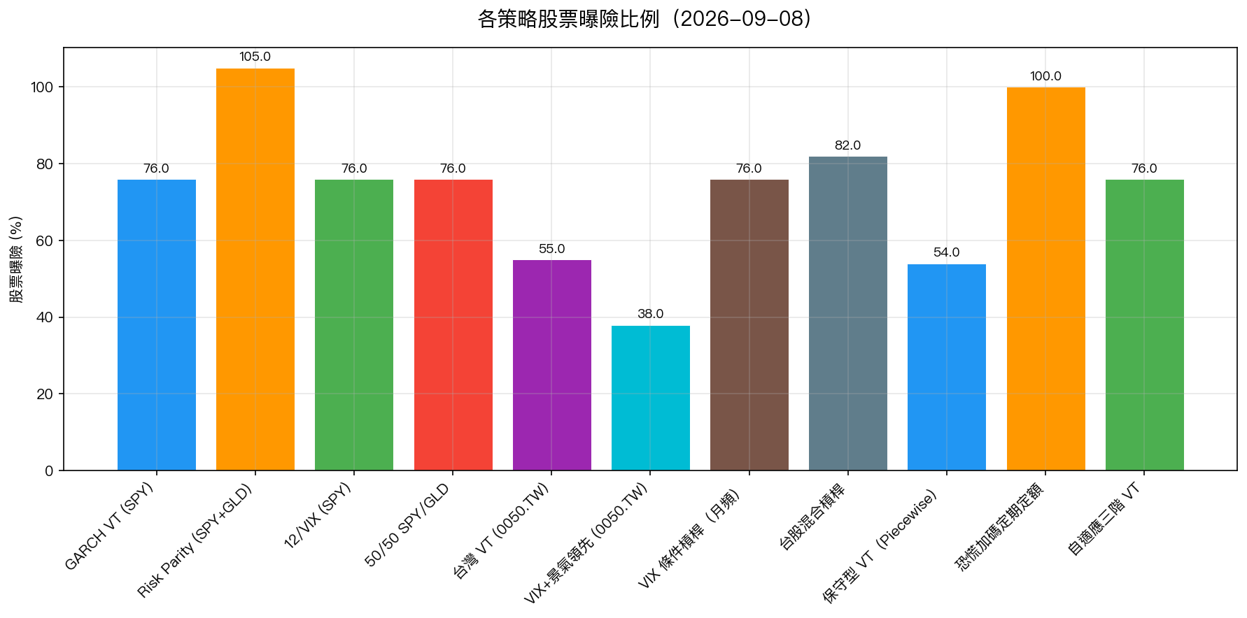 各策略股票曝險比例