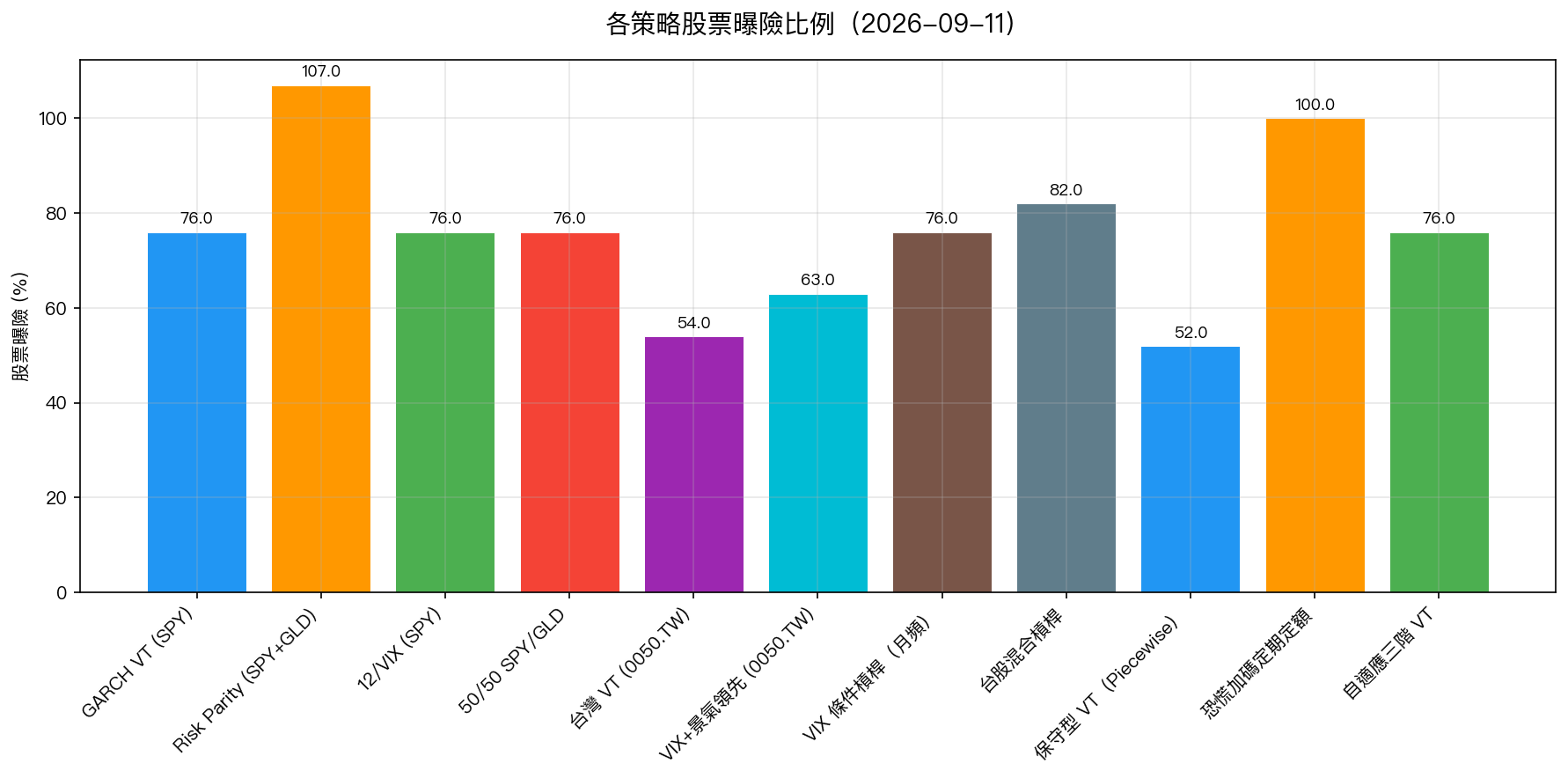 各策略股票曝險比例