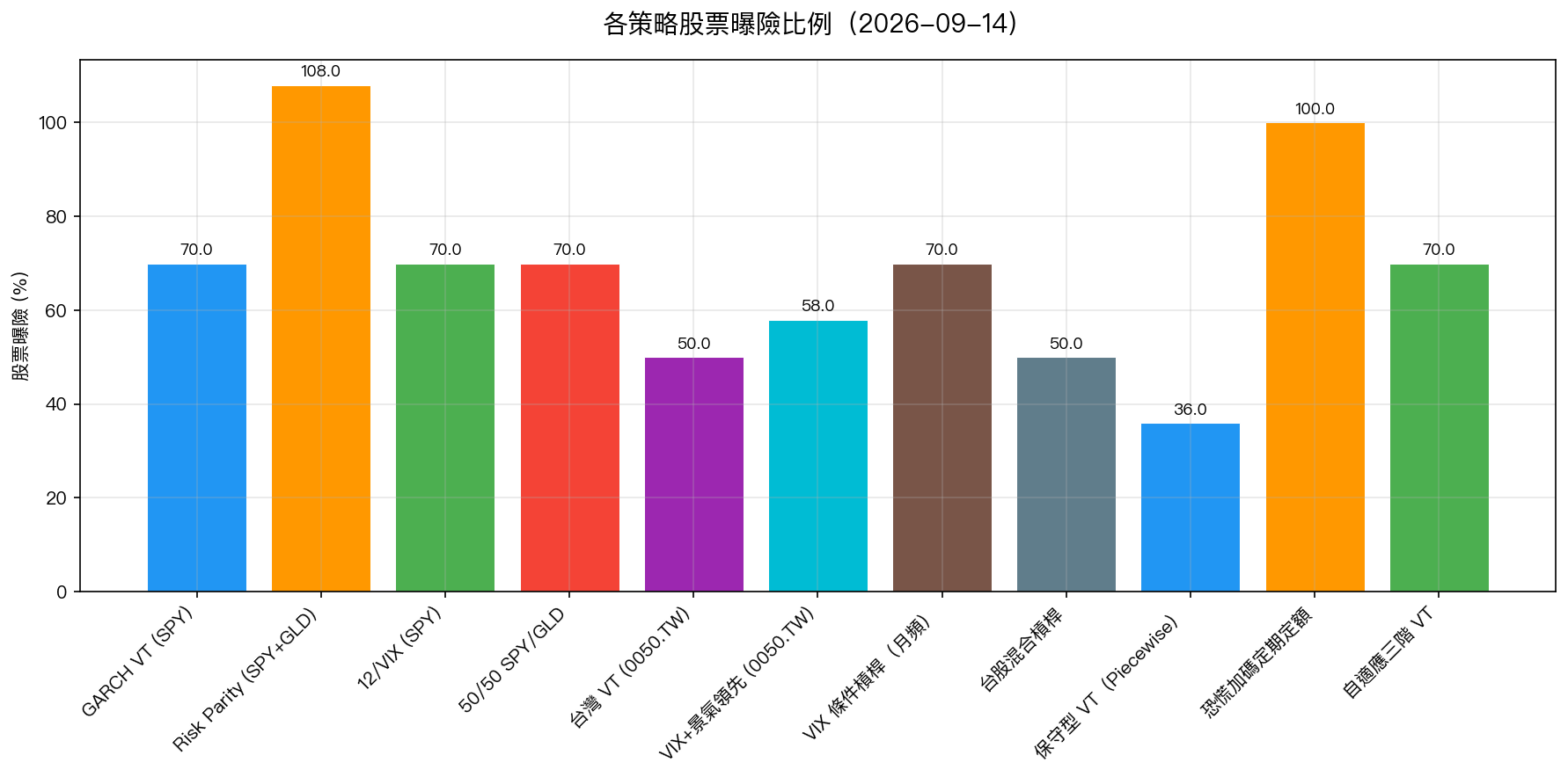 各策略股票曝險比例
