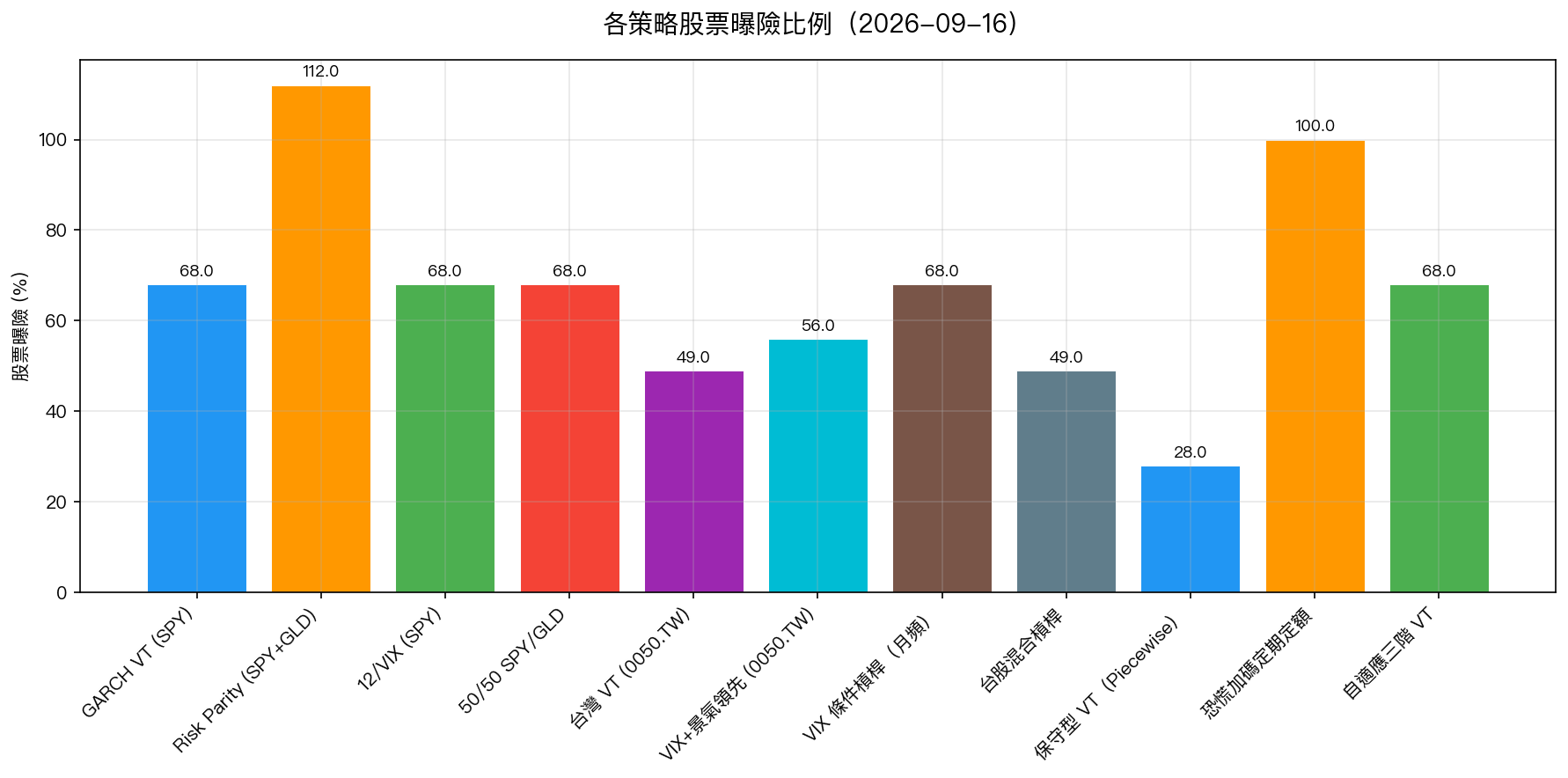 各策略股票曝險比例