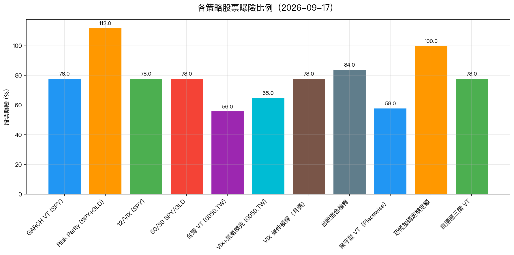 各策略股票曝險比例