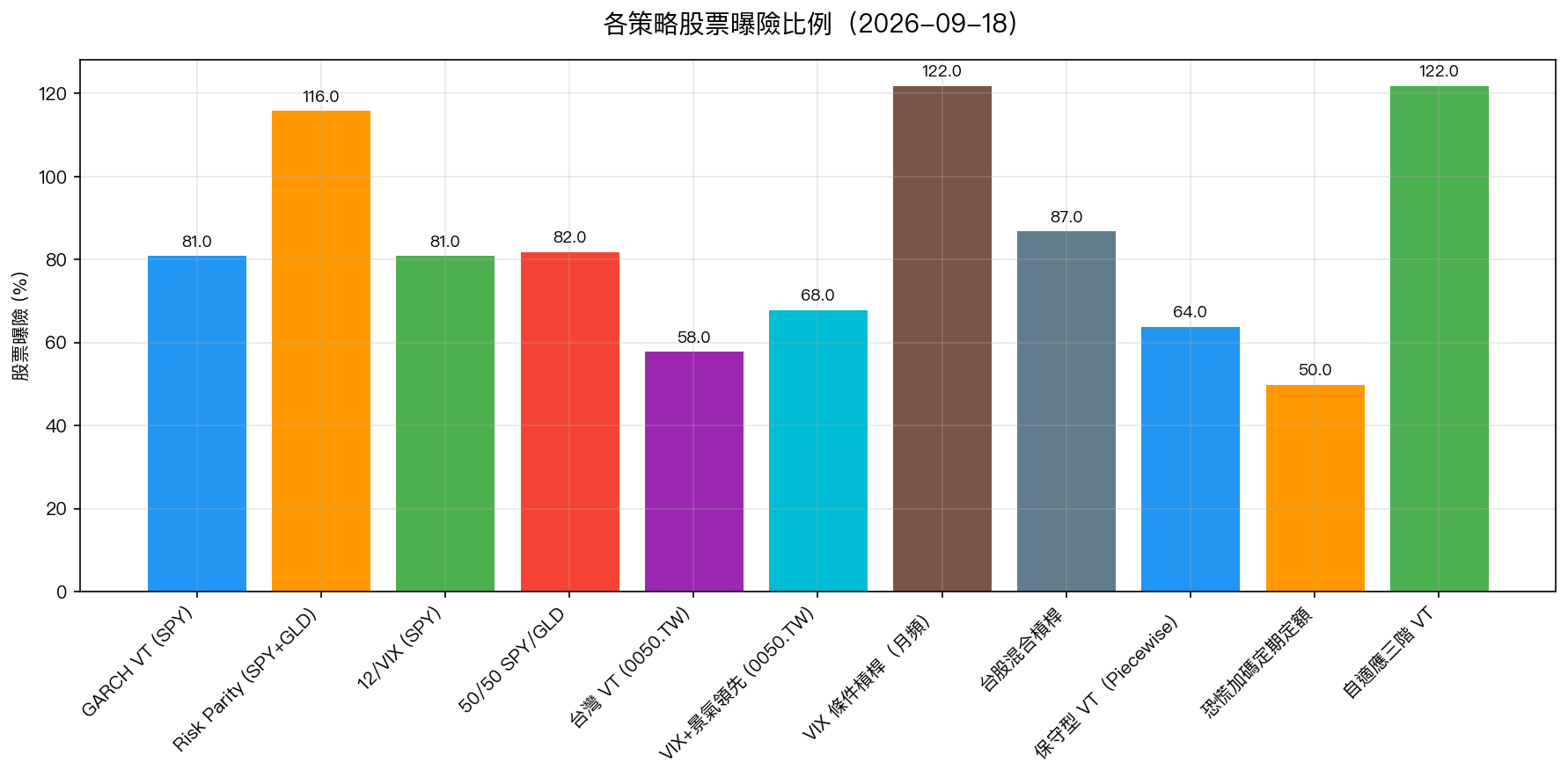 各策略股票曝險比例