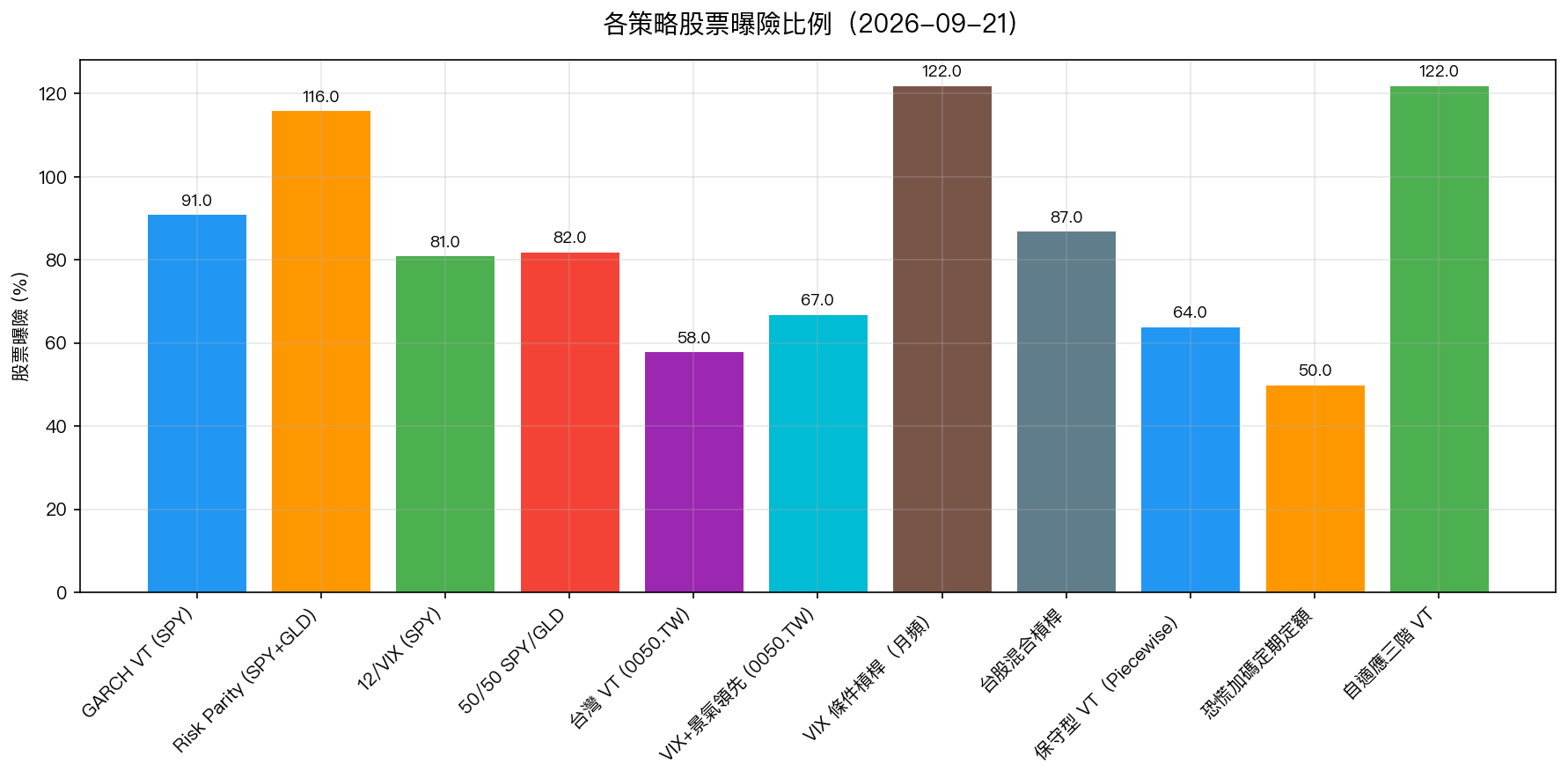 各策略股票曝險比例
