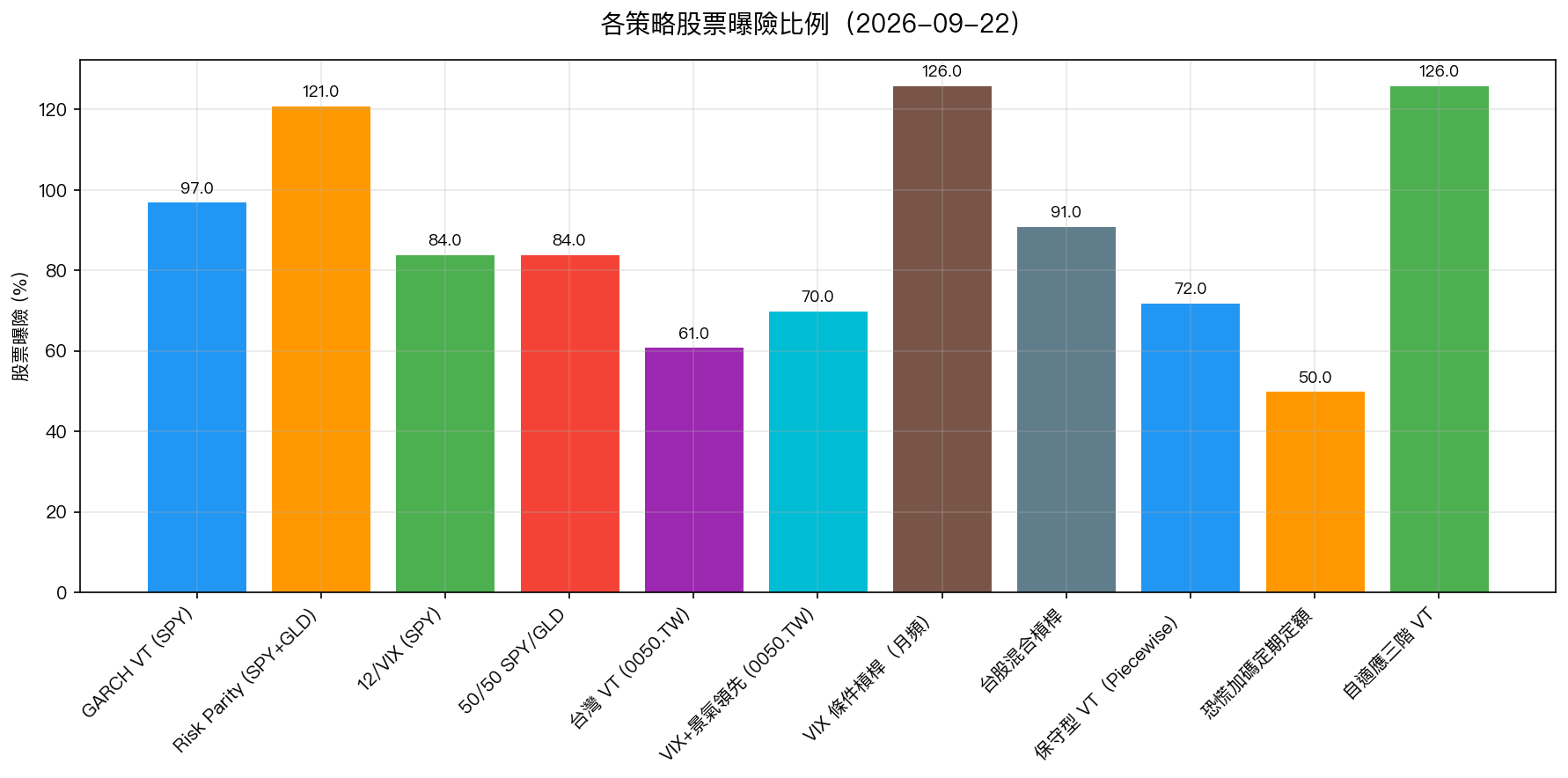 各策略股票曝險比例