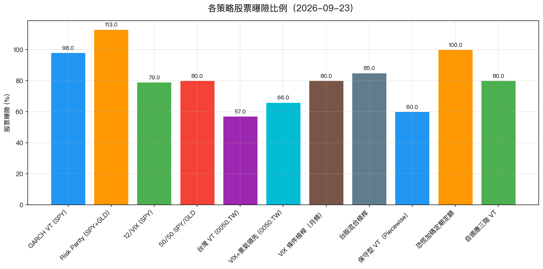 各策略股票曝險比例