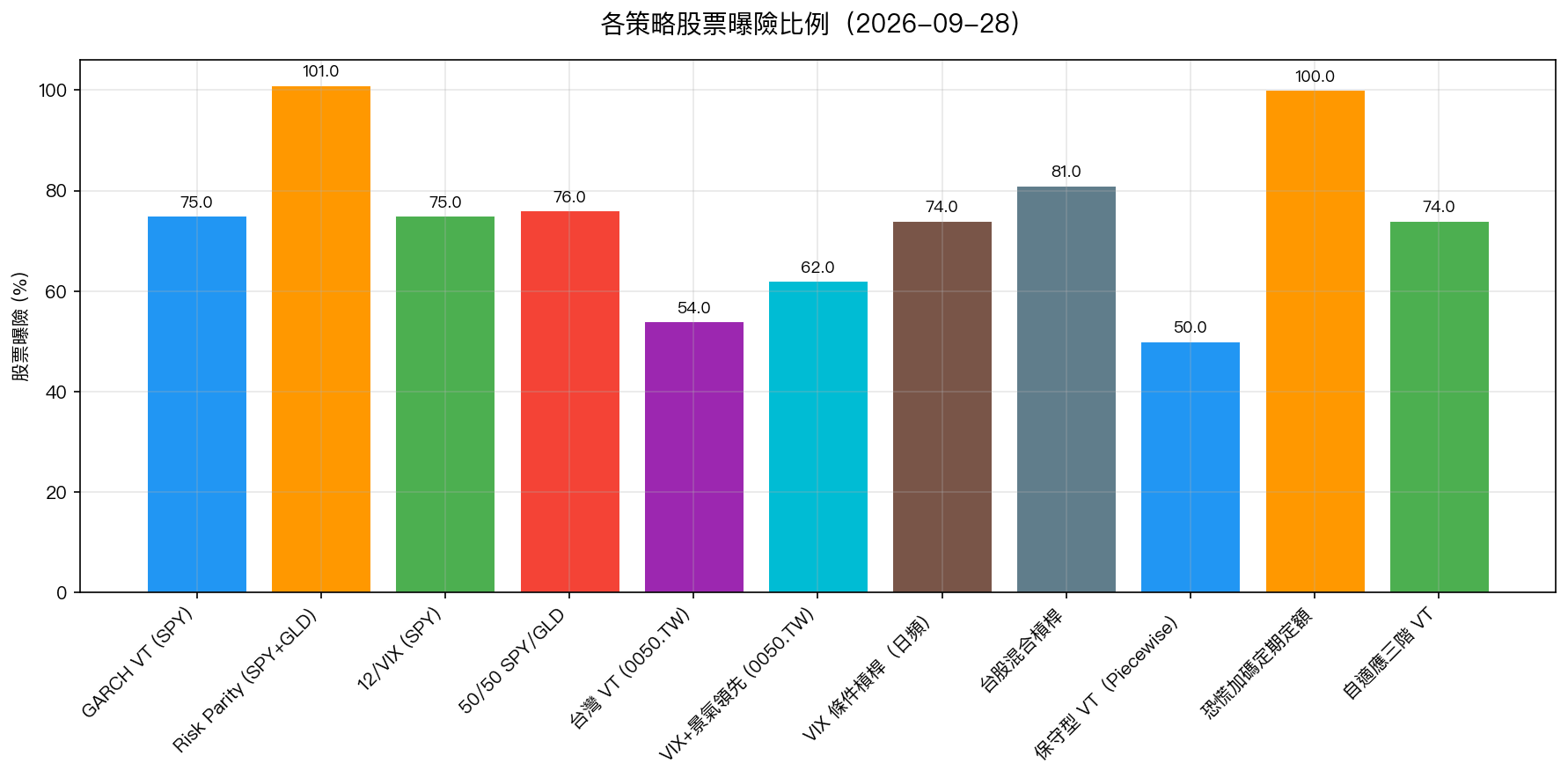 各策略股票曝險比例
