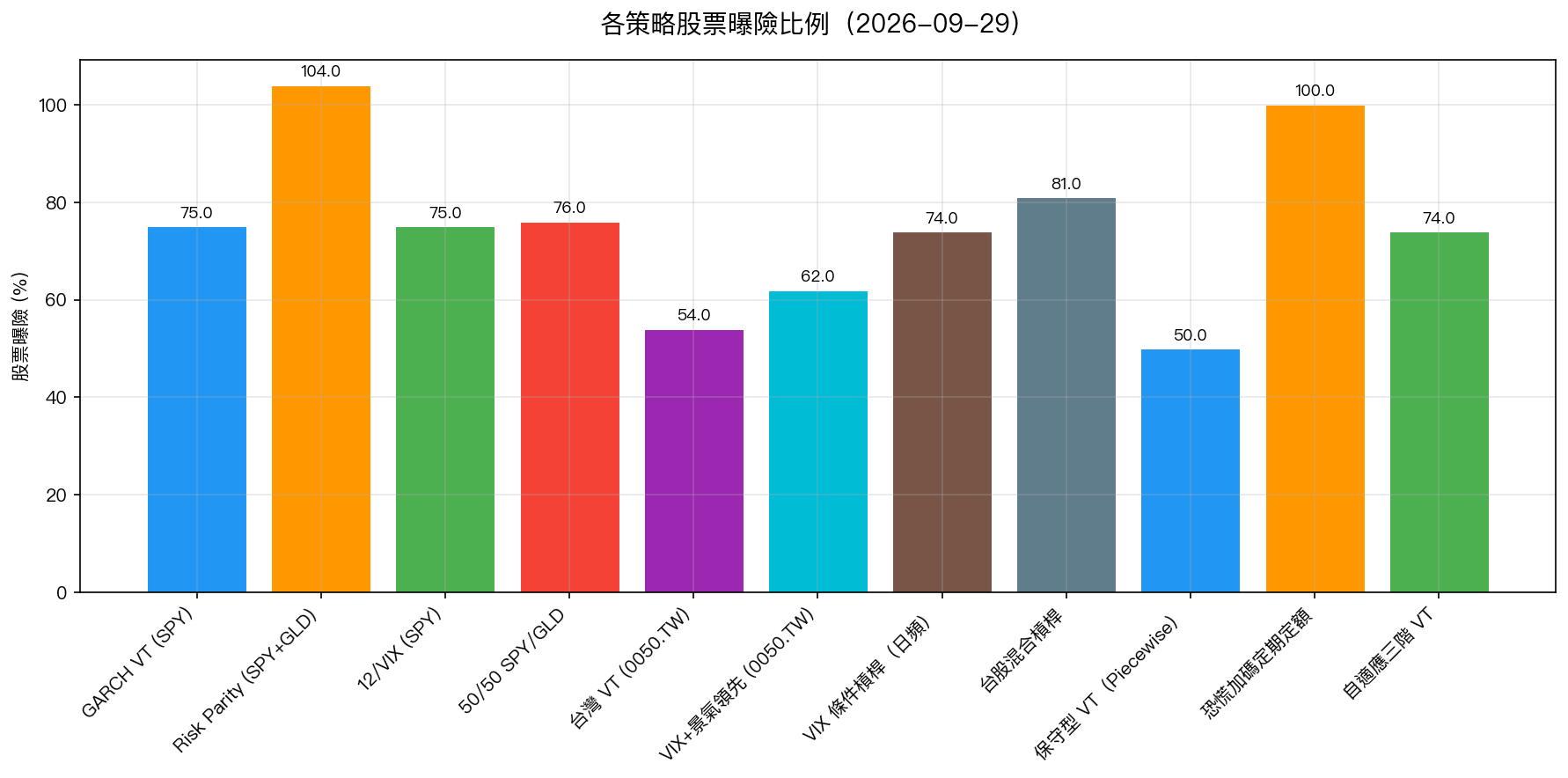 各策略股票曝險比例