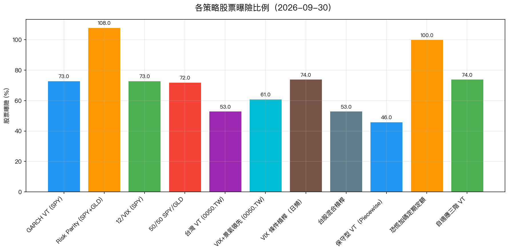 各策略股票曝險比例