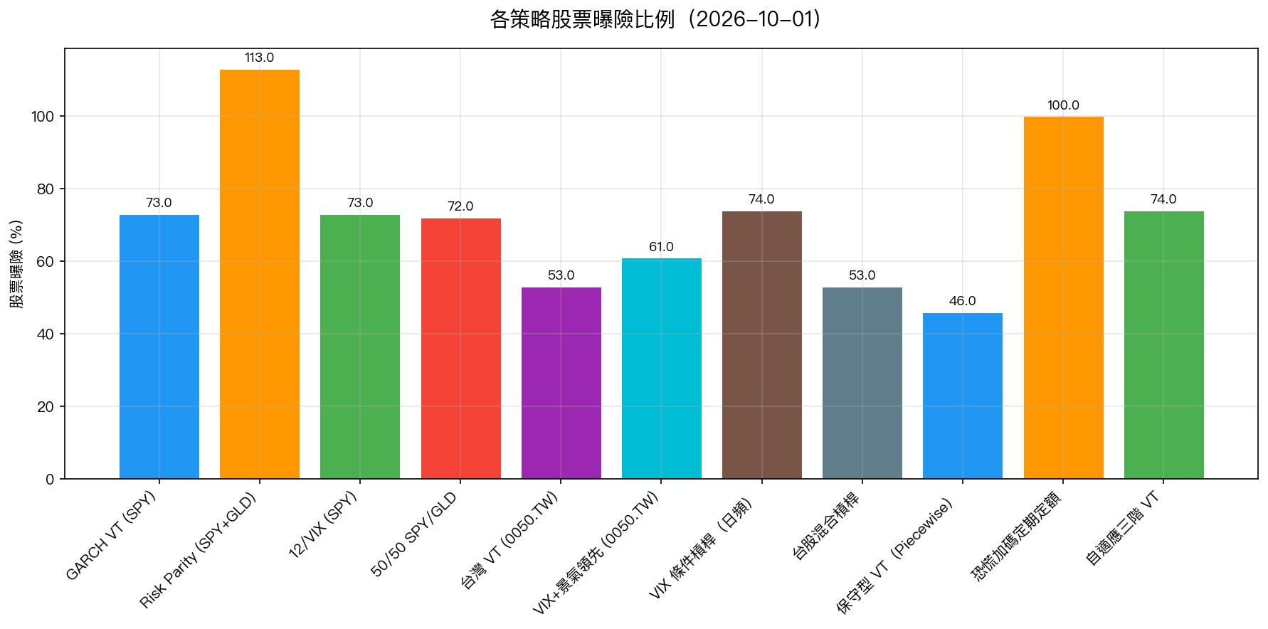 各策略股票曝險比例