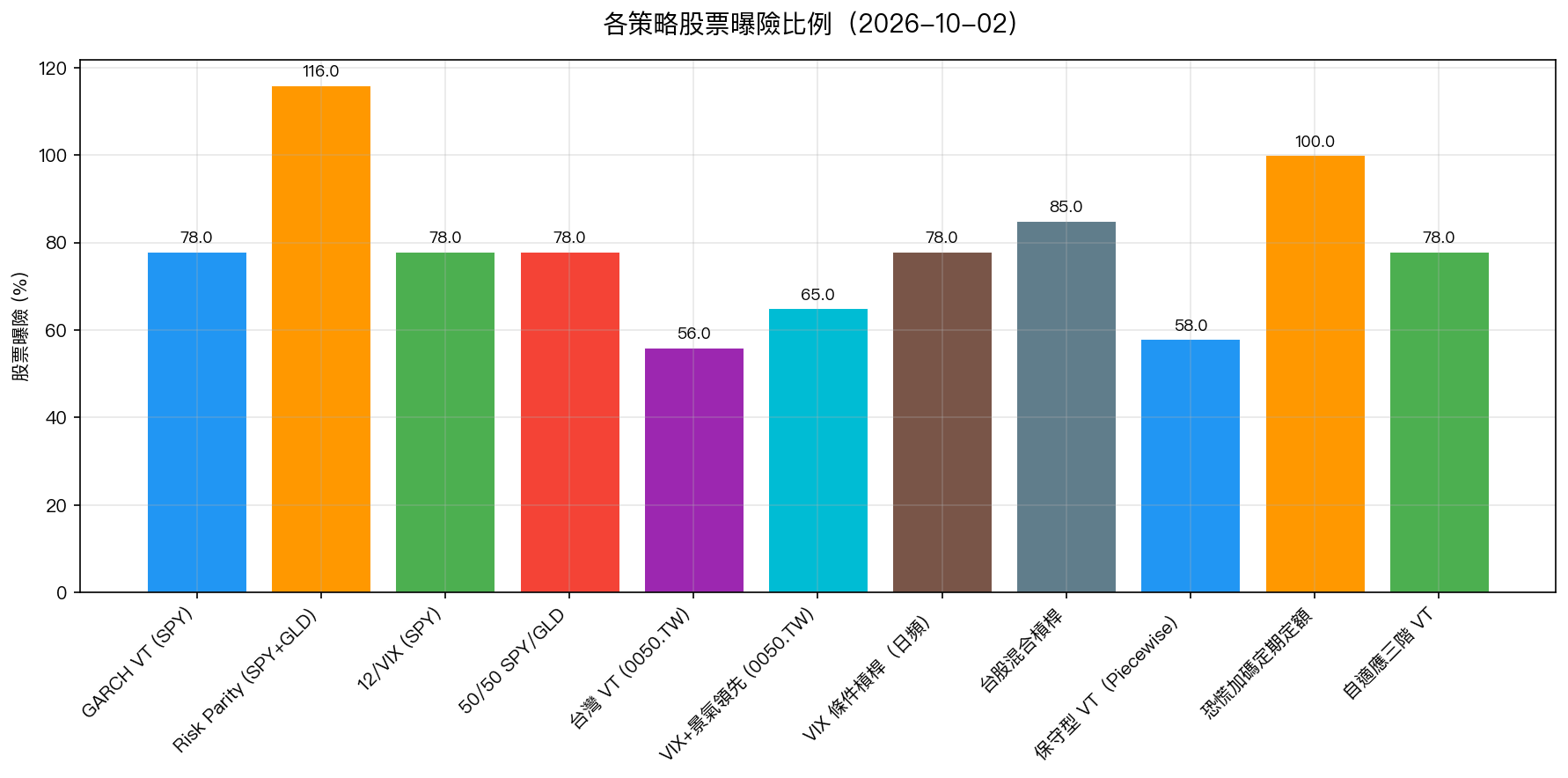 各策略股票曝險比例