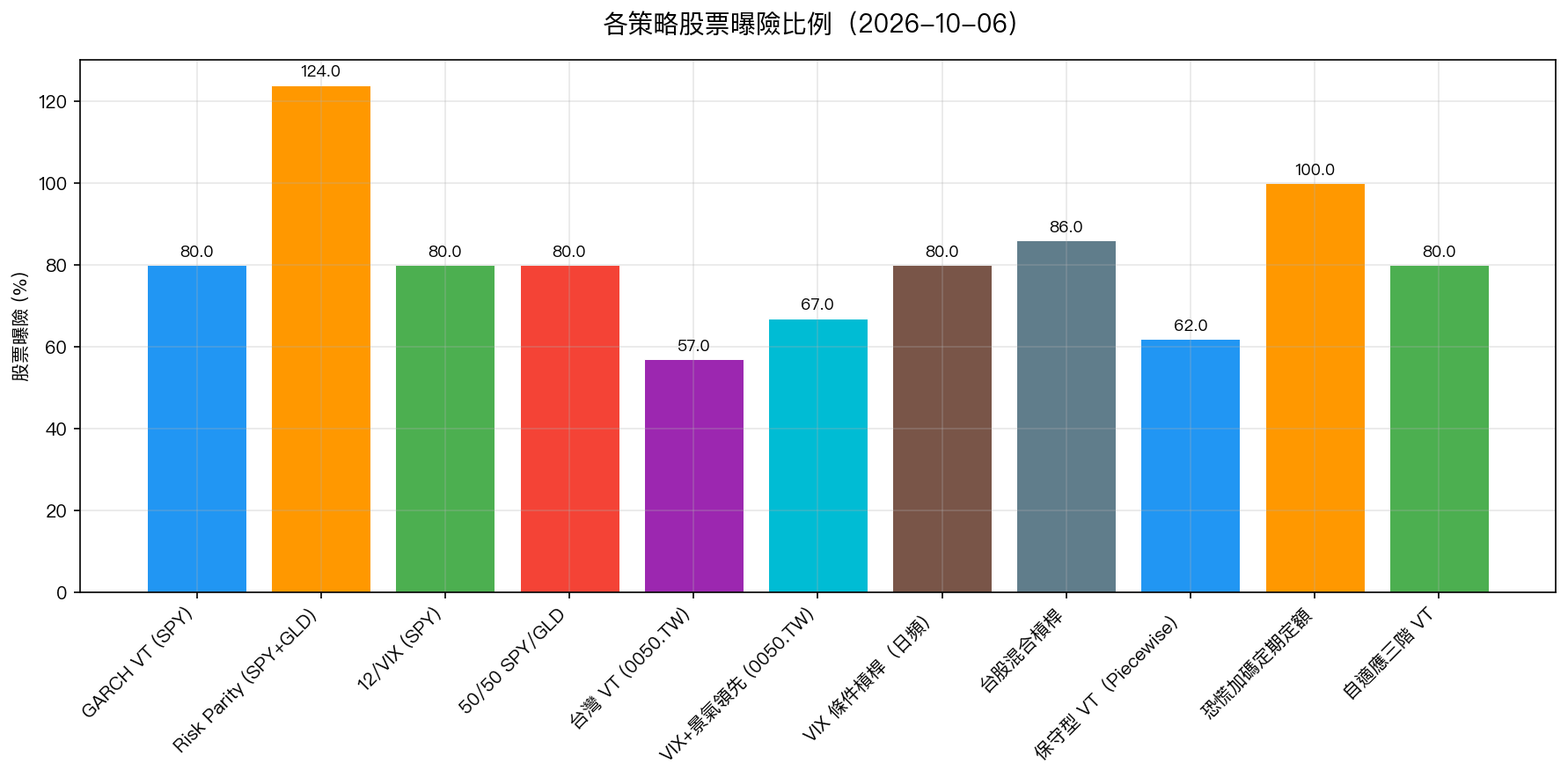 各策略股票曝險比例