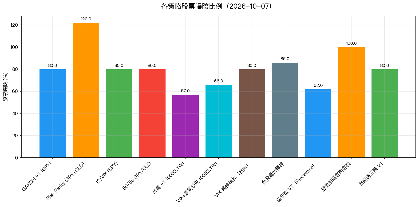 各策略股票曝險比例