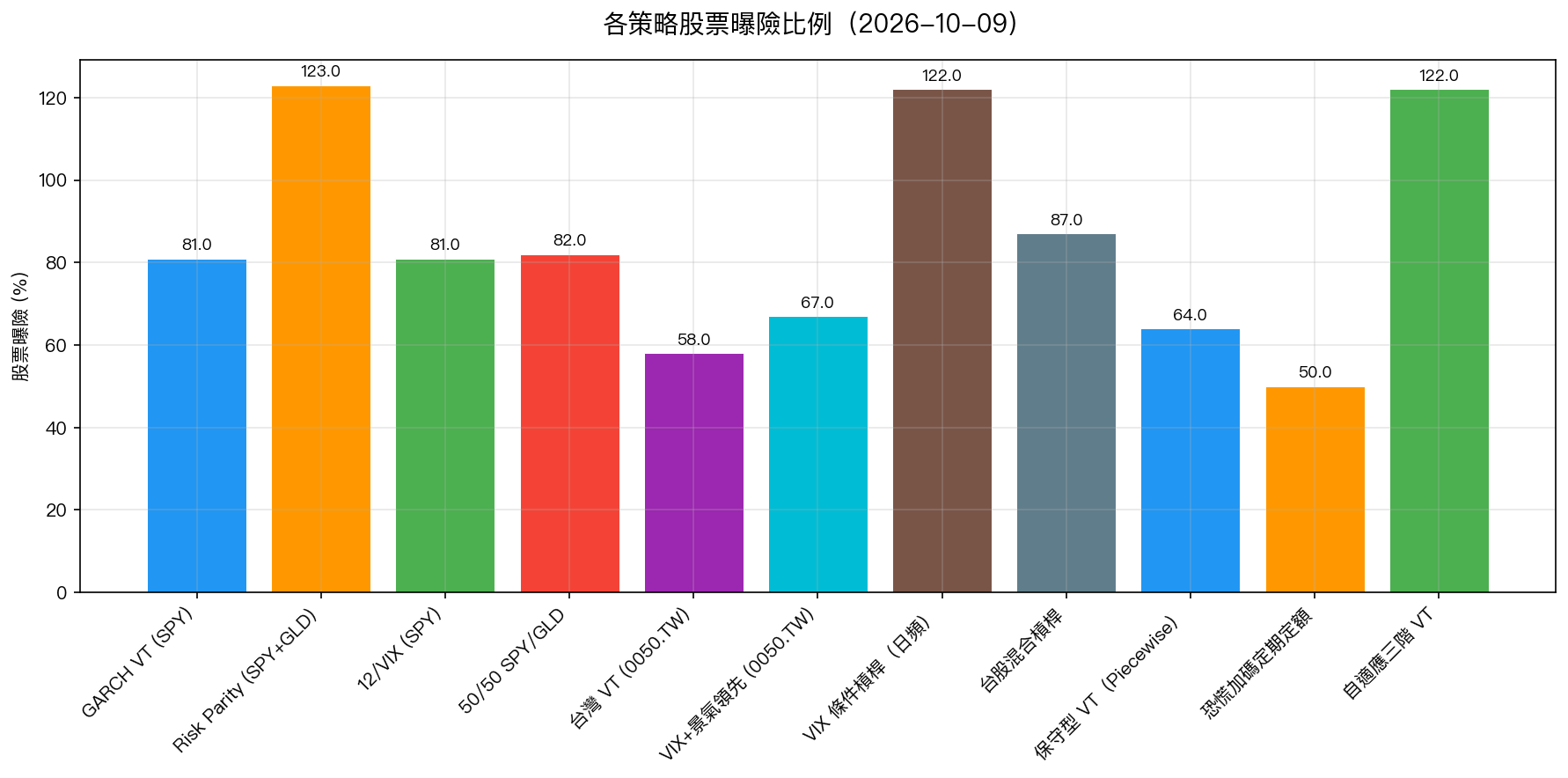 各策略股票曝險比例