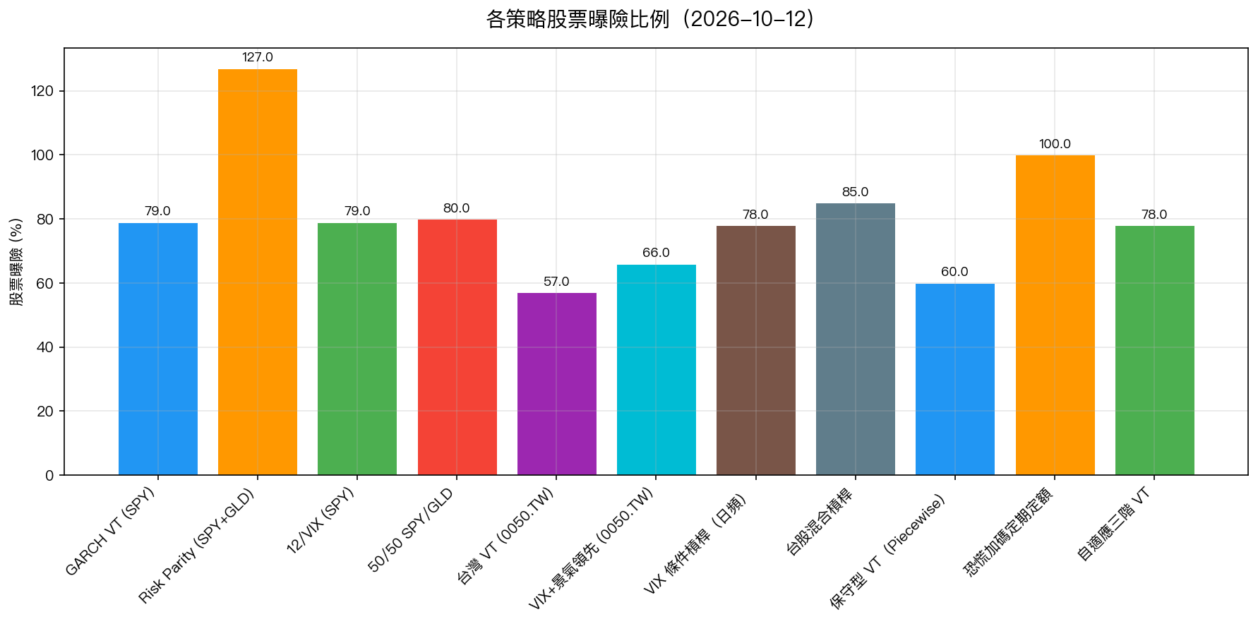 各策略股票曝險比例