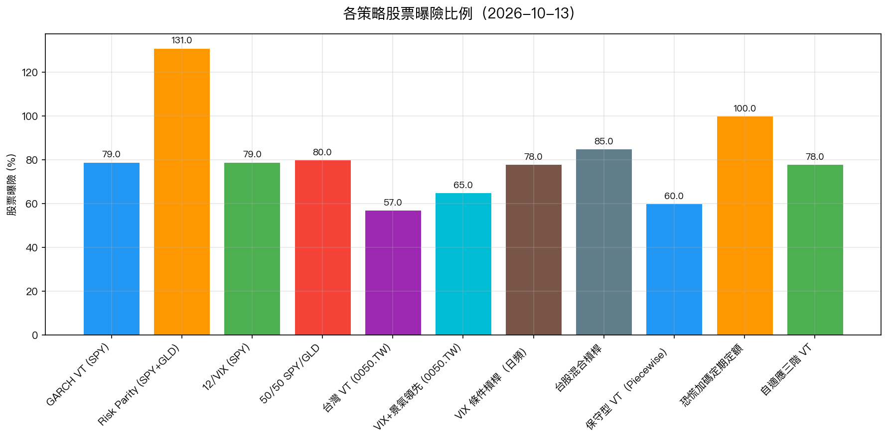 各策略股票曝險比例
