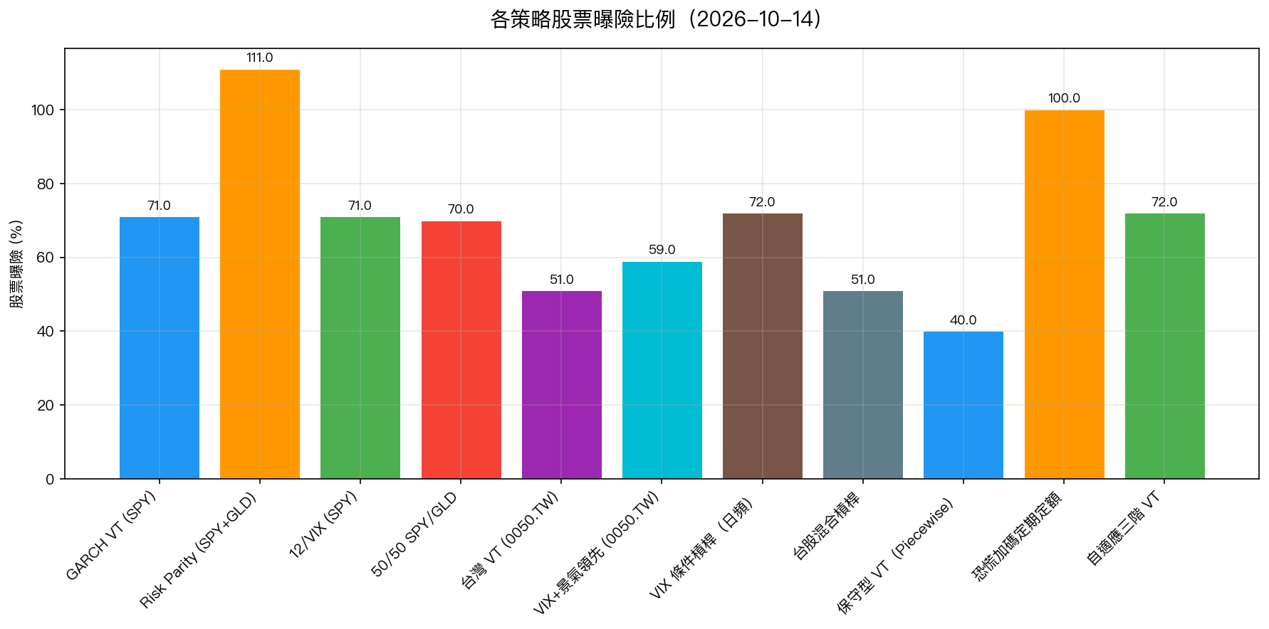 各策略股票曝險比例