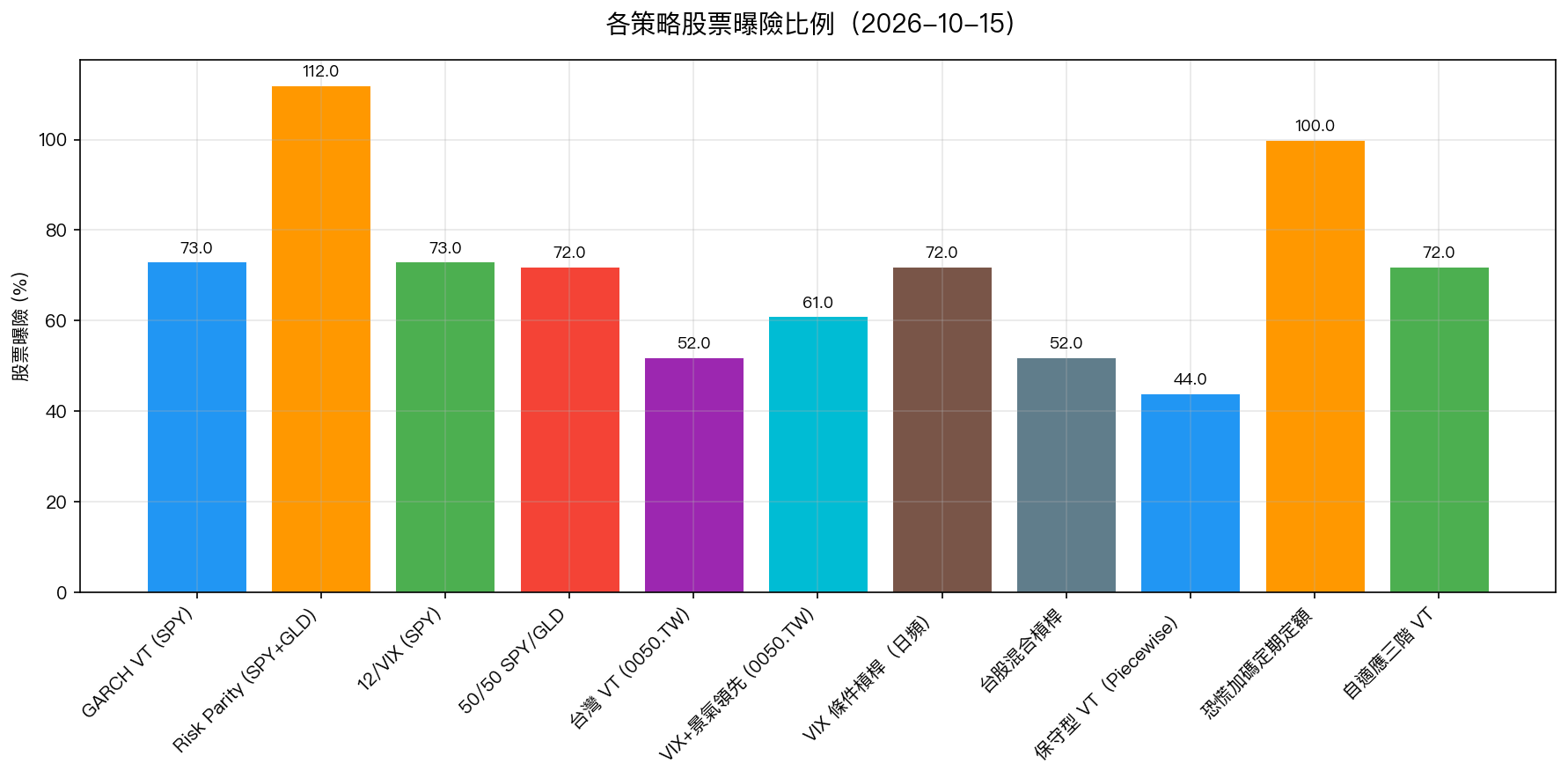各策略股票曝險比例