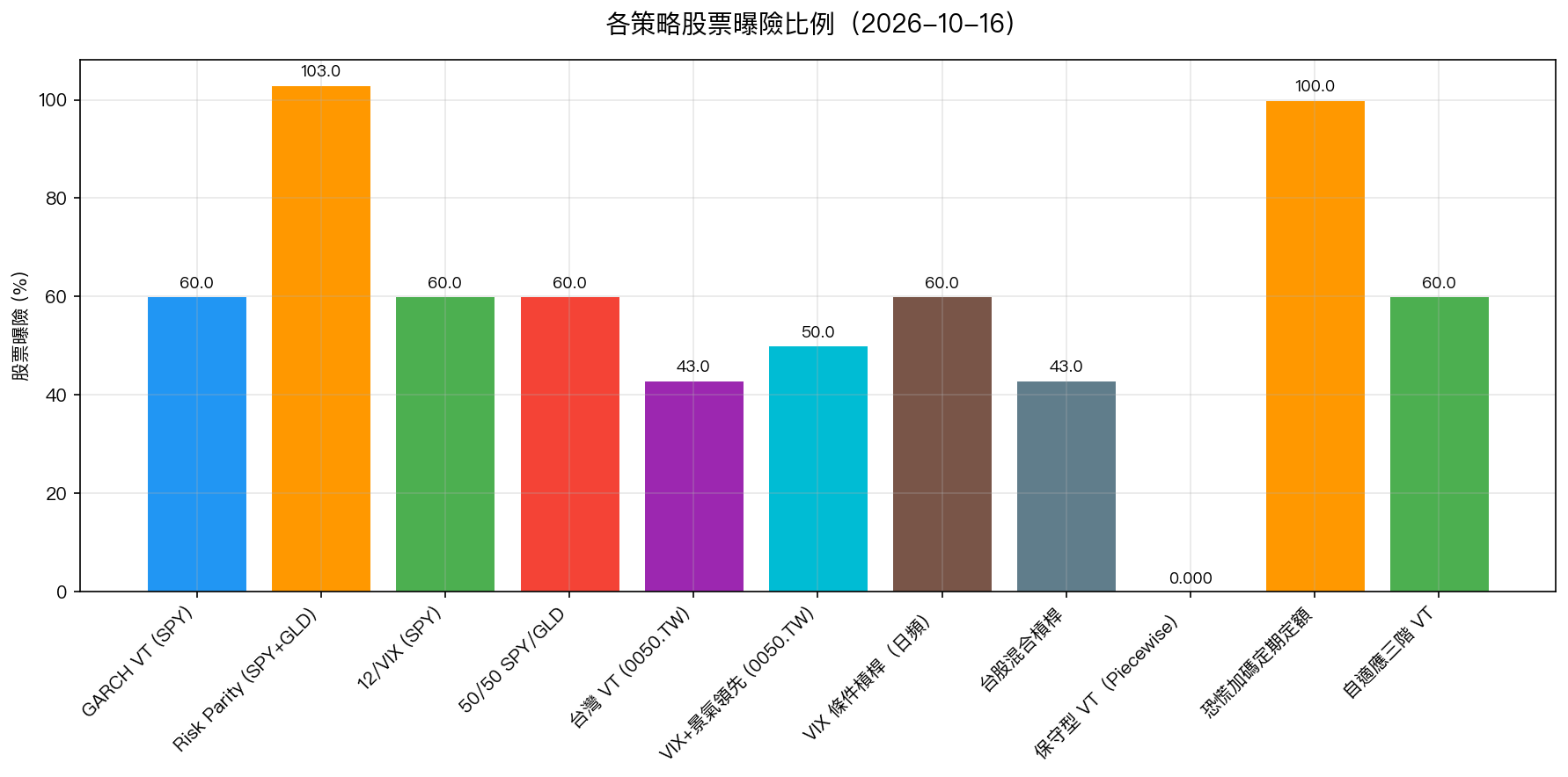 各策略股票曝險比例