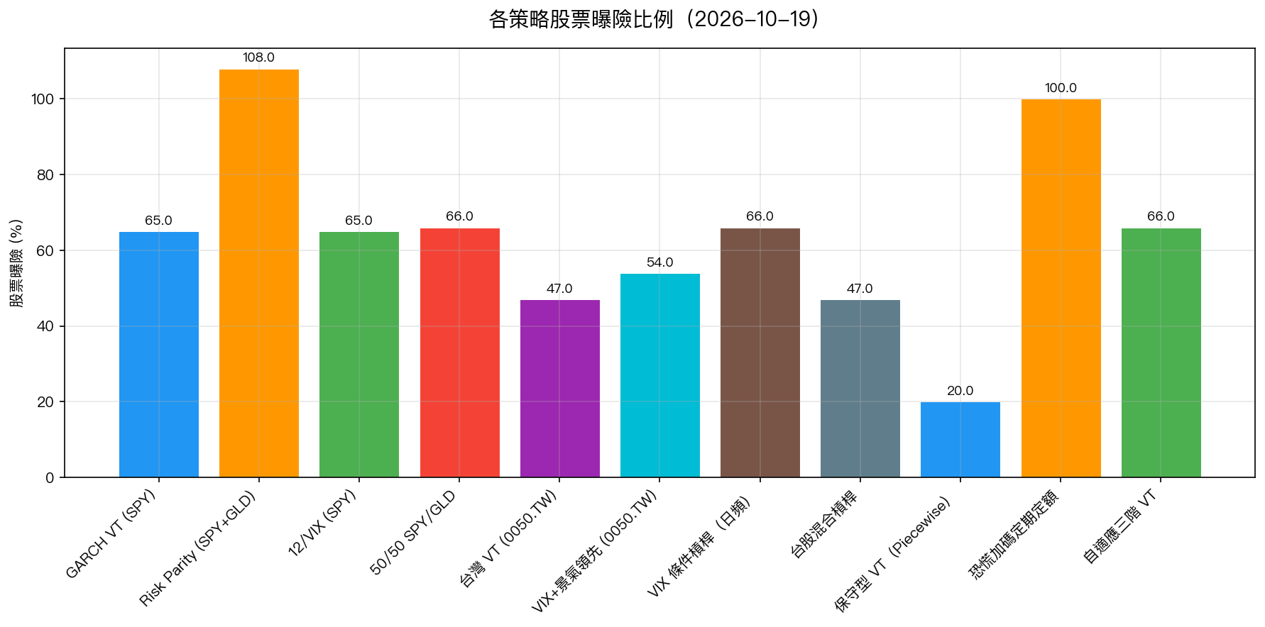 各策略股票曝險比例