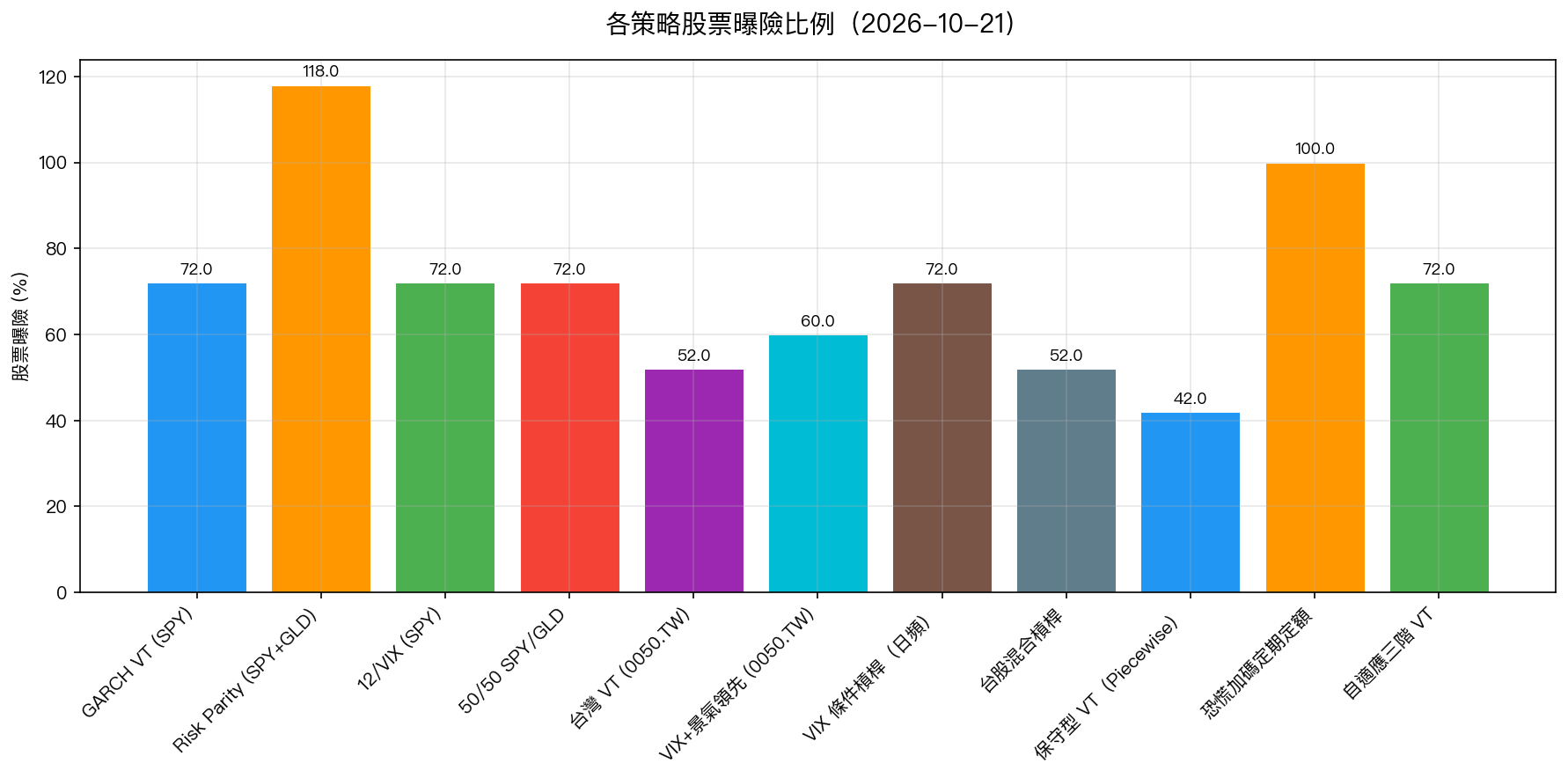 各策略股票曝險比例