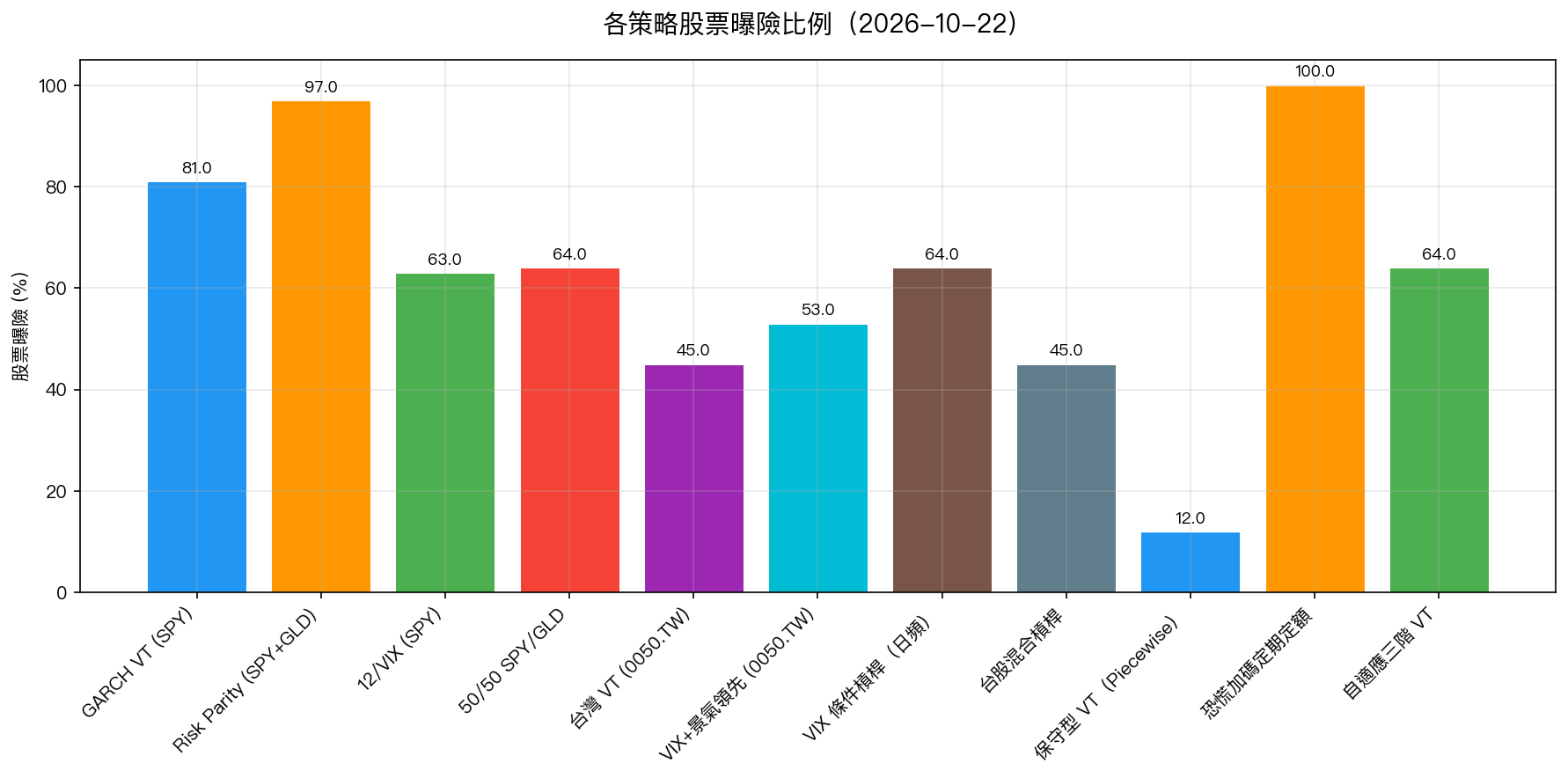 各策略股票曝險比例
