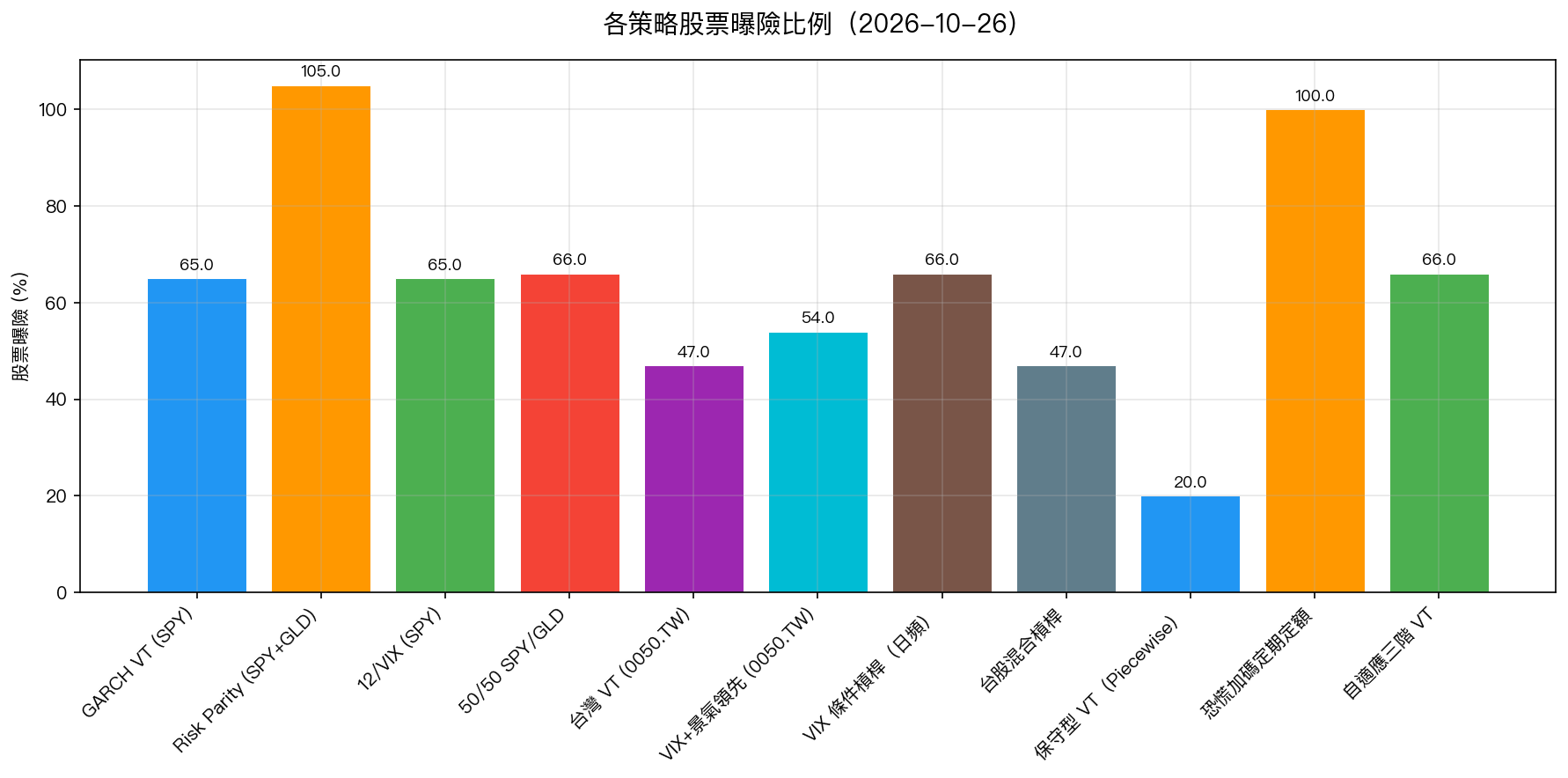 各策略股票曝險比例
