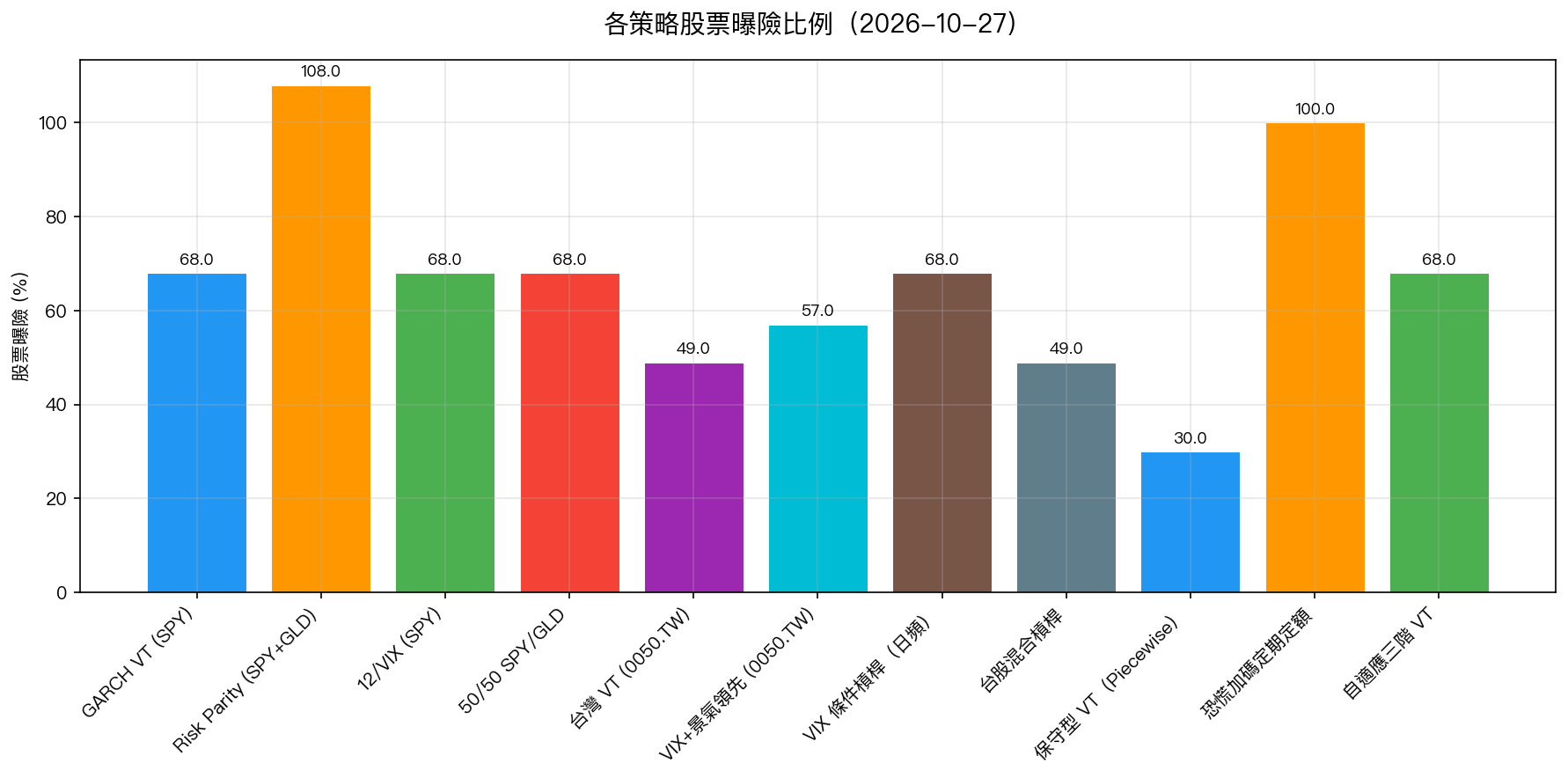 各策略股票曝險比例