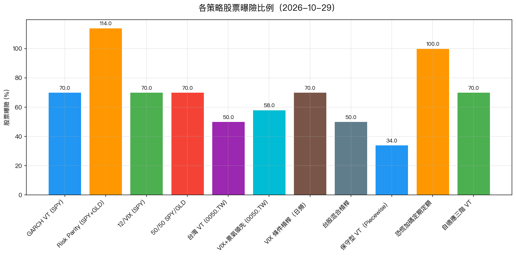各策略股票曝險比例