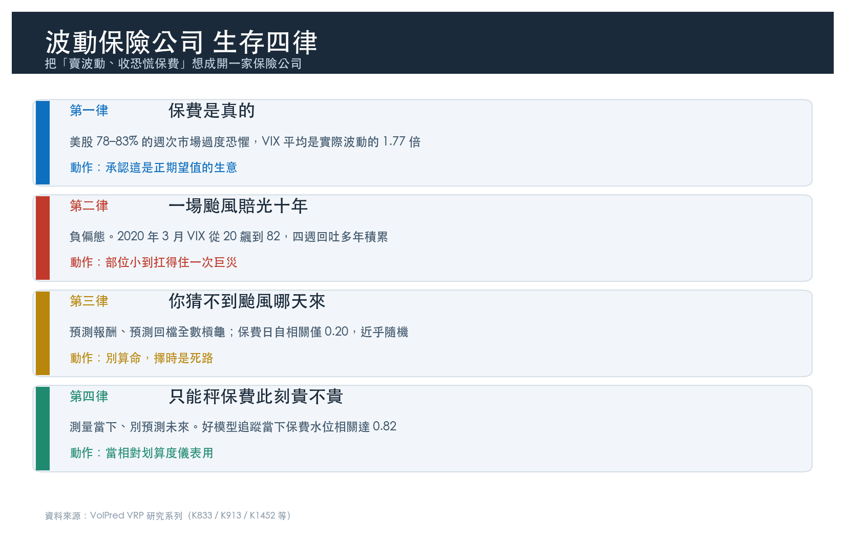 波動保險公司生存四律:四條並排體檢表