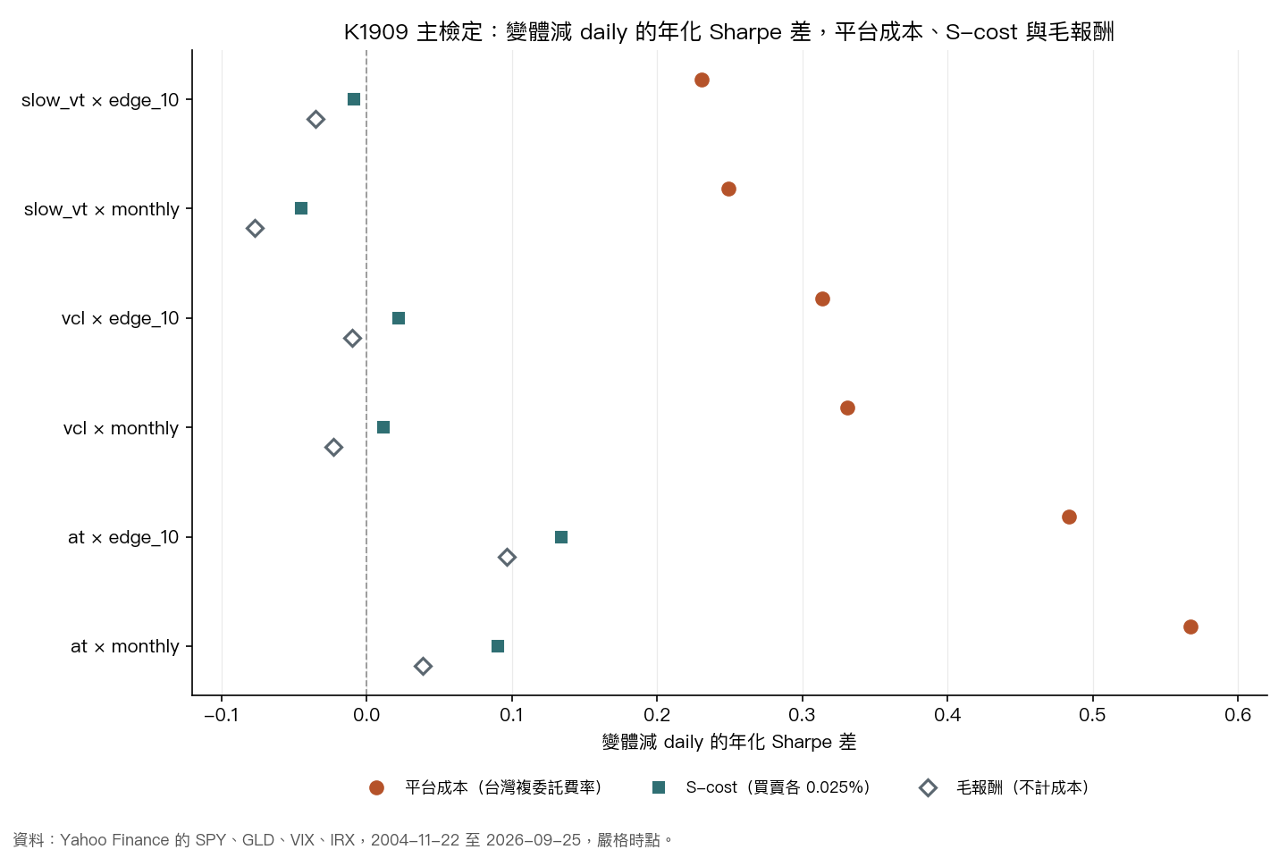 圖 1:主檢定的淨 Sharpe 差與 S-cost、毛報酬下的同一差值